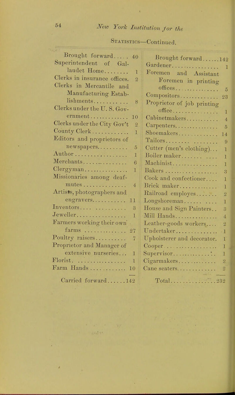 1 54 New Yorh Institution J^or the Statistics—Continued. Brought forward 40 Superintendent of Gal- laudet Home i Clerks in insurance oflSces. 2 Clerk s in Mercantile and Manufacturing Estab- lishments 8 Clerks under the U. S. Gov- ernment 10 Clerks under the City Gov't 2 I County Clerk i Editors and proprietors of newspapers 5 Author 1 : Merchants 6 i Clergyman i ' Missionaries among deaf- ! mutes 4 Artiste, photographers and ;I engravers. Inventors Jeweller Farmers working their own farms Poultry raisers Proprietor and Manager of extensive nurseries... Florist. Farm Hands 11 3 1 27 7 1 1 10 Brouglit forward 142 Gardener j Foremen and Assistant Foremen in printing offices , . 5 Compositors 93 Proprietor of job printing office 1 Cabinetmakers 4 Carpenters 5 I Shoemakers 14 Tailors c Cutter (men's clothing)... i Boiler maker 1 ' Machinist 1 Bakers ,3 Cook and confectioner.... 1 Brick maker 1 Railroad employes....... 2 Longshoreman 1 House and Sign Painters.. 3 Mill Hands 4 Leather-goods workers 2 Undertaker 1 Upholsterer and decoratoi*. 1 Cooper 1 Supervisor '.. 1 Cigarmakers 2 Cane seaters 3