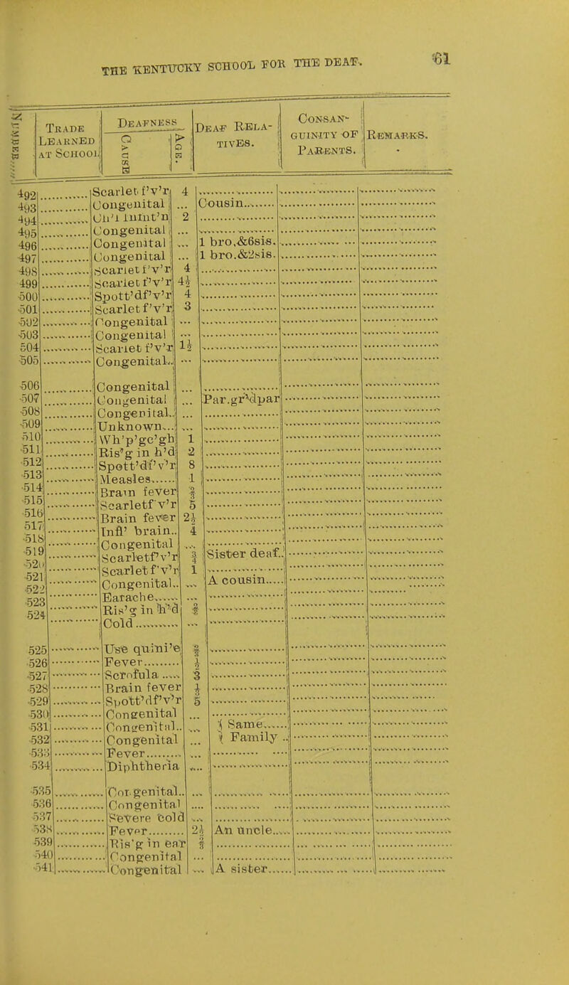 IvENTTTCICY St3HD0L FOK THE DEAF-. Trade Learned AT School 492 •I93 •495 496 ■497 498 499 oOO •501 ■502 v5U3 504 505 506 507 508 5U9 510 511 512 513 514 515 5le 517 518 519 52ii 521 522 523 524 525 526 •527 ■528 529 531» 531 532 53: 534 535 536 537 538 539 540 •541 Deafness O Deaf Rela- tives. CONSAN- guinity of PaEentS. Scarlet f'v'i' Ooiigeuital, (Jli'i iiiiut'n, Congenital. Congenital: Congenital 1 ricarieti'v'r- Scariett''v'r Spott'df'v'r Scarlet f'v'r; Congenital Congenital Scarlet Vv'r Congenital-. Congenital t.'onj^enitai CongenitaL Unknowns Wh'p'gc'gbj Ris'g in h'd Spott'df'v'r Measles,. Brain fever Scarletfv'r Brain fev-^er Tnfl' brain.. Congenital ScarletPv'r; Scarlet f'v' Congenital.. Earache,...,-. Ris'g in ^h'^Gl Cold 4 4i 4 3 Cousin. 1 bro,&6si«. 1 bro.&2fsis. 1 2 8 1 '2 5 4 Par.gr\lpar; Sister deaf. A cousin. U'se quini'e, Fever Scrofula ....s Brain fever Spott'df'v''r Coneenital Contrenitnl.. Congenital Fever Diphtberia ] Cor genital.. Congenital Severe Cold Fevpr Pis'g in ea.T Congenital Congenital Same,.,.. \ Family 2* o t An Uncle. A sister.