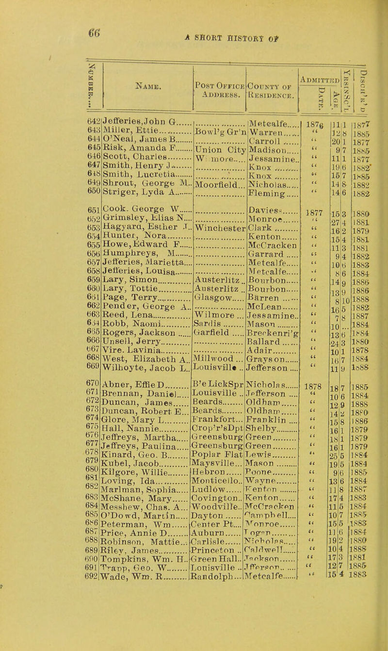 €6 A SHORT BISTORT OH- n Name. Post OpriCE Ad»hebs. coun'i'y of Uksidence. 642 643 644 645 646 647 6i8 649 650 651 652 653 654 655 656 657 658 659 660 651 662 668 634 665 666 667 668 669 670 671 672 673 674 675 676 677 678 679 680 681 682 683 684 685 686 687 688 689 690 691 692 Jefiferies.John G Miller, Ettie O'Neal, Jumes B Risk, Amanda F Scotl, Charles Smith, Henry J.. Smith, Lucretia Shrout, George M. Striger, Lyda A Cook. George W Grimsley, Elias N.... Hagyara, Esther J.. Hunter, Nora Howe,Edward F Humphreys, M .. Jefferies, Marietta.... Jefleries, Louisa Lary, Simon Lary, Tottie Page, Terry.., Pender, George A.. Reed, Lena Robb, Naomi Rogers, Jackson .. Bowl'gGr'n Union City W more.. Moorfield.. Winchester Austerlitz Austerlitz , Glasgow.... Metcalfe.... Warren...... (Jarroll ..... Madison.... Jessamine Knox ........ Knox Nicholas.... Fleming.... Unsell, Jerry, Vire. Lavinia West, Elizabeth A.. Wilhoyte, Jacob L.. Abner, EffieD Brennan, Daniel.. Duncan, James... Duncan, Robert E... Glore, Mary L Hall, Nannie Jeffreys, Martha Jeffreys, Paulina lard, Geo. B Kubel, Jacob... Kilgore, Willie Loving, Ida Marl man, Sophia McShane, Mary Messbew, Chas. A... O'Dowd, Mariin Peterman, Wm Price, Annie D Robinson, Mattie... Riley. James... Tompkins, Wm. H.. Tranp, Geo. W Wade, Wm. R Wilmore Sardis Garfield .. Millwood ... Louisvill* .. B'eLickSpr Louisville .. Beards Beards Daviess... Monroe... Clark Kenton... McCracken Garrard .... Metcalfe.... Metcalfe.... Bourbon.... Bourbon.... Barren McLean Jessamine Mason Breckenri'g Ballard... Adair Grayson.. Jefferson Nicholas.. Jefferson Oldham... Oldham... Frankfort... Franklin Crop'r'sDpt Greensburg Greensburg Poplar Flat Maysville... Hebron, Monticello.. Ludlow Covington.. Woodville.. Dayton Center Pt.... Auburn Carlisle Princeton .. Green Hall.. Louisville .. Randolph... Shelby Green Green T/ewis Mason Poone Wayne T-^ en ton Kenton McCrp cken 'Campbell.... ^^'^on^oe T og^n Nf nholps.... Cplrlwen Jookgon Jfferpor Metcalfe Admitt p H ft; jtn > k; X ce o p w. o 7. c i87e Ill 1877' <( 1-2 8 1885 (i 20 I 1877 It g 7 (1 11 1 (( 1!) 6 III 15 7 I4i8 t ( 14 6 1882 1877 15 3 1880 ' I 27 4 1881 16 2 1879 it 15 4 1881 11 3 1881 11 9 4 1882 i t 10 6 1883 * t 8 6 1884 f i 14 9 1886 t ( 13 8 9 1886 It 10 1888 i i 16 5 1882 n 7 8 1887 it 10 186* i i 13 6 i 1 24 3 (( 10 1 18/8 a 16 7 J 884 ii 11 y loss 1878 18 7 1885 10 6 1884 129 1888 it 14 •A 18F0 ti 15 8 1886 11 16 1 18791 i i 18 1 1879 (< 16 1 1879 t 25 5 1884 it 19|5 1884 tl 9 6 1885 t f 13 6 1884 11 n 8 1887 u 17 4 1883 11 11 5 1884 It 10 7 1885 tl 16 5 1883 tl 1] [) 1884 II 19 2 1880 It 10 i 1888 tt 17 i 1881 tl 12 7 1885