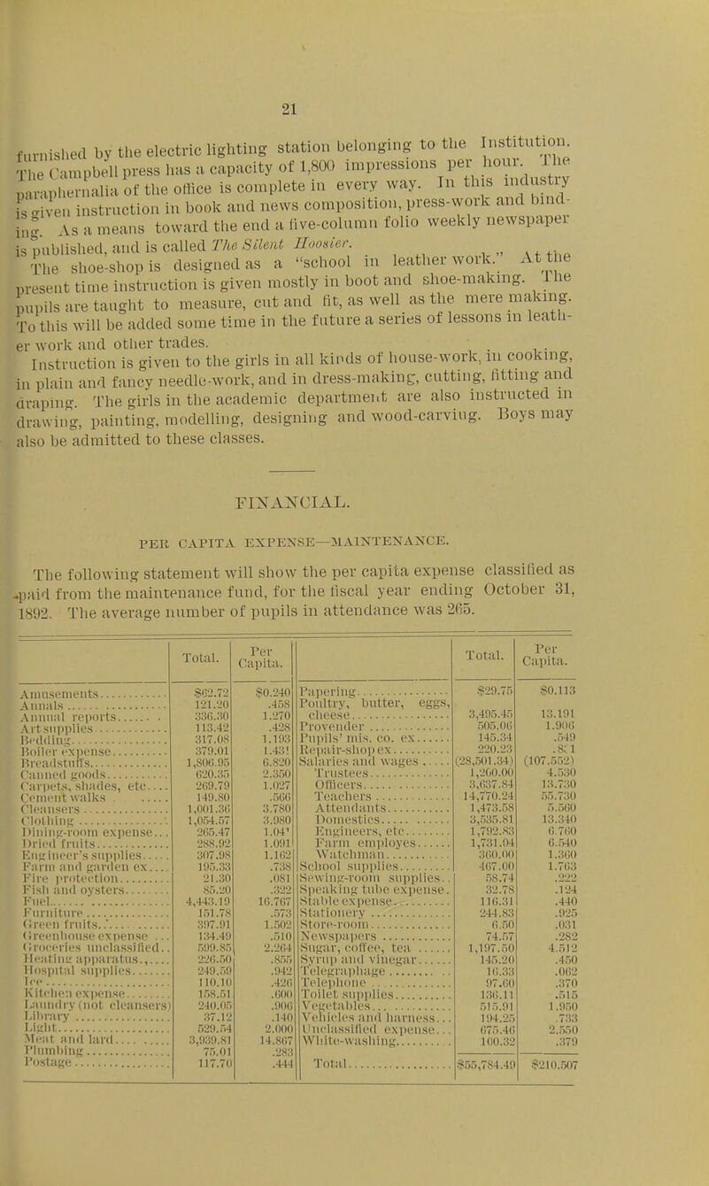 furnislied by the electric lighting station belonging to the Institution 'm nn^bJuin-ess has a capacity of 1,800 impressions per hour ihe ^^uliaot the omce is complete in everyway. In tins industry Kveu instruction in book and news composition, press-work and bnul- in^ As a means toward the end a live-column folio weekly newspaper is published, and is called A7Ye;i« i/rm/er The shoe-shop is designed as a school m leather work. At tne present time instruction is given mostly in boot and shoe-makmg. ihe pupils are taught to measure, cut and fit, as well as the mere making. To this will be added some time in the future a series of lessons m leath- er work and other trades. . lustruction is given to the girls in all kinds of house-work., m cooking iu plain and fancy needle-work, and in dress-making, cutting, fitting and draping. The girls in the academic department are also instructed m drawing, painting, modelling, designing and wood-carviug. Boys may also be admitted to these classes. FINAI^CIAL. PER CAPITA EXPENSE—MxVlNTENANCE. The following statement will show the per capita expense classified as -paid from the maintenance fund, for the fiscal year ending October 31, 1S1I2. The average number of pupils in attendance was 2(55. Anuisements Annals Animal reports A it supplies r.rddinu; r.oilcr expense I'.rcadstnfl's ( annod goods I arpi't.s, shades, ete. ('cmcnt walks . I lolliinji 1 MninM:-iooin expense... I >ri('d fruits I'.iiKinccr's sui)plies I'arni and garden ex tire i>r(itcction I'isli and ovsters iMicl ■ I'Mrnitnre 'Irccn fruits.. • irecidiou.se expense ... (lioccries unclassified.. IleatiuL' ai)paratus., Hospital supplies li'C Kitclien expense Laundry (not cleansers) l-ilu'arv I.iglit.'. Meat and lard I'lmnbiiiK I 'ostage Total. Per Capita. .S62.72 121.'20 33r)..S0 113.42 317.0S 370.01 l,800.n.') G20.3.) 2(1!).79 149.S0 l,n01.3li 1,0.54..'')7 205.47 2SS.02 .307.08 21.30 S.^i.'iO 4,443.10 1.->1.7S 307.01 134.40 .500.8.''. 22(i.50 240.50 110.1(1 15S..51 240.05 37.12 .')20.54 3,!);i0.8l 75. ni 117.70 $0,240 .458 1.270 .428 1.103 1.43! (i.S20 2.3.50 1.027 ..5GG 3.780 3.080 1.04' 1.001 1.1 (i2 .738 .081 .322 10.707 .57li 1..502 .510 2.204 .855 .042 .420 .000 .00{ .140 2.000 14.S07 .283 .444 eggs. U'erilig Poultry, butter, cheese Provender Pupils' mis. CO. ex Pepair-sliopex Salaries and wages Trustees Ollicers Teachers Attendants Domestics Kngiueers, etc I'^arin employes Wateiiman School supplies Sewiuu-room supplies.. Speaking tube exi)ense. Stable expense Stationery Store-rooiu Newspapers Suga,r, ('offee, tea Syrup and vinegar Telegrai)liage Teleplione Toilet supplies VcL'cta.bles Vcliicles and harness... linclassilied exi)ense... White-washing Total. .?29.75 3,405.45 505.0(; 145.34 220.23 (28,.501.34) 1,200.00 3,037.84 14,770.24 1,473.58 3,,535.81 1,702.83 1,731.04 300.00 407.00 58.74 .32.78 116.31 244.83 0..50 74.57 1,107..50 145.20 10.;i3 97.00 130.11 515.01 194.25 075.40 100.3' Total. .•ii!55,784.40 Per Capita. .§0.113 13.191 1.900 .549 .sa (107.552) 4.530 13.730 .55.730 5..500 13..340 0.7<10 0.540 1.300 1.703 .222 .124 .440 .025 .031 .282 4!.512 .4.50 .002 .370 .515 1.050 .733 2..550 .379 !i?210.507