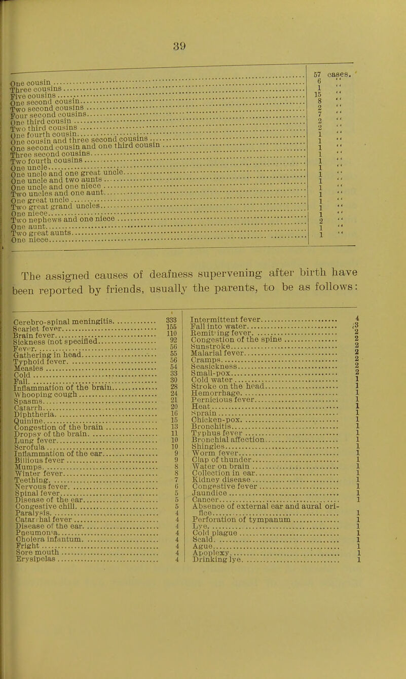 Cue cousin. Three cousms Five cousins One second cousin Two second cousins Four second cousins One third cousin IVo tliird cousins One fourtli cousin • •. • • • — One cousin and three second cousins .... One second cousin and one third cousin Three second cousins Two fourth cousins One uncle. • : • One uncle and one great uncle One uncle and two aunts One uncle and one niece Two uncles and one aunt One great uncle Two great grand uncles One niece. Two nephews and one niece One aunt Two great aunts One niece 57 6 1 15 8 2 7 2 2 1 1 1 1 1 1 1 1 1 1 1 1 1 2 1 1 cases. The assigned causes of deafness supervening after birth have been reported by friends, usually the parents, to be as follows: Cerebro-spinal meningitis 333 Scarlet fever 155 Brain fever , li Sickness (not specified Fevt^r f° Gathering in head 85 Typhoid fever 56 Measles 54 Cold 33 Fall 30 Inflammation of the brain 28 Whooping cough 24 Spasms 21 Catarrh 20 Diphtheria 16 Quinine 15 Congestion of the brain 13 Dropsy of the brain 11 Lung fever 10 Scrofula 10 Inflammation of the ear 9 Billions fever 9 Mumps 8 Winter fever 8 Teething 7 Nervous fever G Spinal fever 5 Disease of the ear 5 Congestive chill 5 Paralysis , 4 Catarrhal fever 4 Disease of the ear 4 Pneumon'a 4 Cholera infantum 4 Fright 4 Sore mouth 4 Erysipelas 4 Intermittent fever Fall into water Kemlt'ing fever Congestion of the spine Sunstroke Malarial fever Cramps Seasickness Small-pox Cold water Stroke on the head — Hemorrhage Pernicious fever Heat Sprain Chicken-pox Bronchitis Typhus fever Bronchial affection Shingles Worm fever Clap of thunder Water on brain Collection in ear Kidney disease Congestive fever Jaundice Cancer Absence of external ear and aural ori- fice Perforation of tympanum Lyc 4 ;3 2 2 2 2 2 2 2 Cold plague .. Scald Ague Apoplexy Drinking lye.