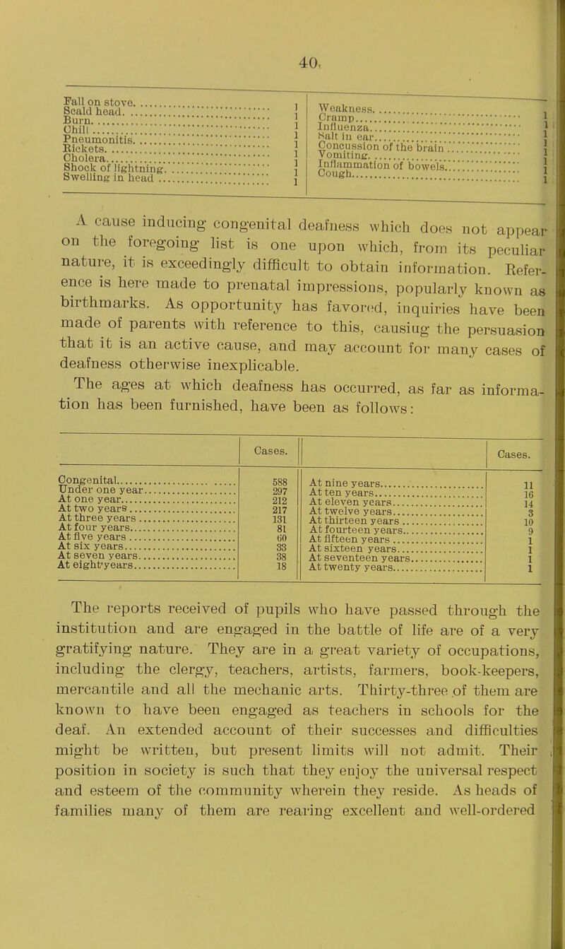 Fall on stovo Scald head Burn Chill Pneumonitis Kickets Cholera Shock of lightning. Swelling in head .. Weakness Cramp Influenza '.. Salt in ear .'. Concussion of the brain . Vomitmc Inflammation of bowels Cough A cause inducing congenital deafness which does not appear on the foregoing list is one upon which, from its pecuHar nature, it is exceedingly difficult to obtain information. Refer- ence is here made to prenatal impressions, popularly known as birthmarks. As opportunity has favored, inquiries'^ have been made of parents with reference to this, causing the persuasion that it is an active cause, and may account for many cases of deafness otherwise inexplicable. The ages at which deafness has occurred, as far as informa- tion has been furnished, have been as follows: Congenital Under one year At one year At two years... At three years. At four years.... At five years At six years At seven years. At eight'years.., At nine years At ten years At eleven years At twelve years At thirteen years .. At fourteen years.. At fifteen years At sixteen years... At seventeen years At twenty years.... Cases. 11 16 14 3 10 !) 1 1 1 1 The reports received of pupils who have passed through the institution and are engaged in the battle of life are of a very gratifying nature. They are in a great variety of occupations, including the clergy, teachers, artists, farmers, book-keepers, mercantile and all the mechanic arts. Thirtv-three of them are known to have been engaged as teachers in schools for the deaf. An extended account of their successes and difficulties might be written, but present limits will not admit. Their position in society is such that they enjoy the universal respect and esteem of the community wherein they reside. As heads of families many of them are rearing excellent and well-ordered