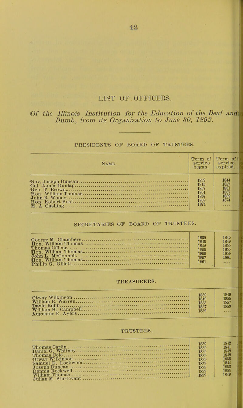 LIST OF , OFFICERS. Of the Illinois Dumb Institution for the Education of the Deaf andi 1892. from its Organization to June 80 PRESIDENTS OF BOAED OF TRUSTEES. Name. Term of service began. Term of I service expired. <3lov. Joseph Duncan.. •Col. James Dunlap 'Geo. T. Brown Hon. William Thomas John R. Woods Hon. Robert Boal M. A. Gushing 1839 1844 1845 1857 IB-W 1861 1861 1867 1867 1869 1869 1874 1874 SECRETARIES OF BOARD OF TRUSTEES. George M. Chambers. Hon. William Thomas Thomas Cfflcer Hon. William Thomas, JohnL. McConuell.... Hon. William Thomas, Phillip G. Gillett 1839 1845 1845 1849 184J 1855 1855 1855 1855 1856 1857 1861 1861 TREASURERS. Otway Wilkinson William B. Warren— David Eobb William H. Campbell. Augustus E. Ayers ... TRUSTEES. Thomas Oarlin Daniel G. Whitney.... Thomas Cole Otway Wilkinson ..... Samuel D. Lockwood Joseph Duncan Dennis Rockwell William Thomas Julian M. Sturtevant . 1839 1839 18:59 1839 1839 1W» 1839 1839 1889 1842 1841 1849 1849 1853 1844 1853 1855 1849