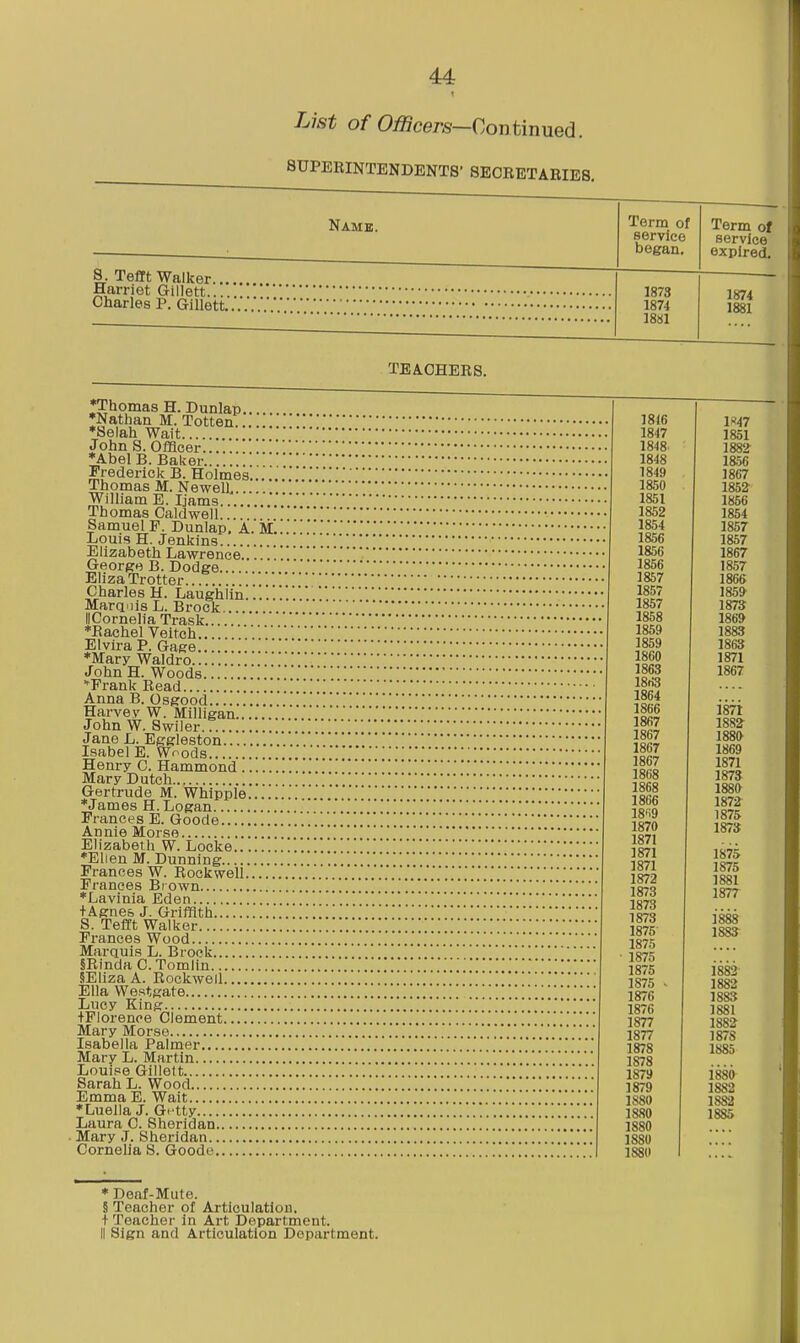 List of O^cer-s-Continued. Name. Term of service began. Term of service expired. S. Tefft Walker Harriet Gillett Charles P. Gillett .'. 1873 1874 1881 1874 1881 TEA.OHERS. ♦Thomas H. Dunlap •Nathan M. Totten *8elah Wait John S. Officer '. ♦Abel B.Baker ' Frederick B. Holmes Thomas M. Newell William E. Ijams Thomas Caldwell... Samuel F. Dunlap. A.'M. Louis H. Jenkins Elizabeth Lawrence Georgo B. Dodge Eliza Trotter Charles H. Laughlin Marqiiis L. Brock II Cornelia Trask ♦Eachel Veitch '.'' Elvira P. Gage ♦Mary Waldro John H. Woods Frank Read Anna B. Osgood Harvey W. Milligan John W. Swiler Jane L. Eggleston Isabel E. Woods Henry C. Hammond Mary Dutch Gertrude M. Whipple ♦James H.Logan Prances E. Goode Annie Morse Elizabeth W. Locke ♦Ellen M. Dunning Frances W. Rockwell Frances Brown ♦Lavinia Eden tAgnes J. Griffith S. Tefft Walker Frances Wood Marquis L. Brock §Rinda C.Tomlin SEliza A. Rockwell Ella Westgate Lucy King tFiorence Clement Mary Morse Isabella Palmer Mary L. Martin Louise Gillett Sarah L. Wood Emma E. Wait ♦Luella J. Gi'tty Laura C. Sheridan ■ Mary J. Sheridan CorneUa 8. Goode 1816 lftA'7 1847 loOL 1848 1848 lOOO 1849 JoD* 1850 1851 iOOD 1852 ItSOi 1854 ioOi 1856 loo/ 1856 1(50/ 1856 loO/ 1857 ioOt> loci (I 1857 ics/o ■lOUO 1 Qii(^ loOlf ICSoo 1<SOO liSii iOOO loo7 lono 10D4 ■ • ■ • 1000 18/1 loot 1882 loot 1880 1867 icsoy 1867 1871 1868 1873 1868 1880 1866 1872 18'^9 1875 1870 187» 1871 1871 1875 1871 1875 1872 1881 1873 1877 1873 1873 1888 1875 1883 1875 1875 1875 1882 1875 ~ 1882 1876 1883 1876 1881 1877 1882 1877 187S 1878 1S85 1878 1879 1880 1879 1882 1880 1882 1880 1885 1880 1880 1880 ♦ Deaf-Mute. § Teacher of Articulation, + Teacher in Art Department. II Sign and Articulation Department.