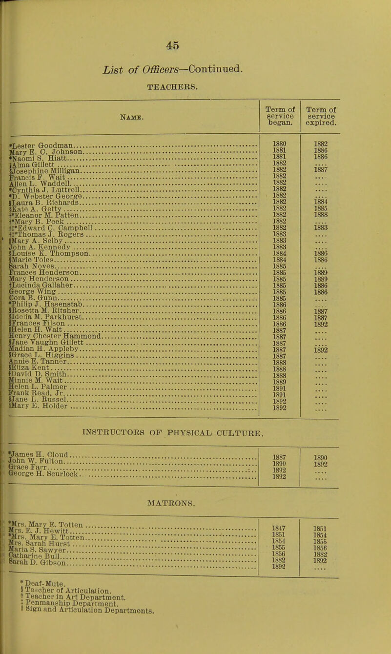 List of OiScers—Continued. TEACHERS, Name. •Lester Goodman Mary E.G. Johnson •Naomi S. Hiatt lAlma Gillett iJosephine Milligan Francis P. Wait Allen L. Waddell •Cynthia J. Luttrell •D. Webster George ILauraB. Eichards SKate A. Getty t*Eleanor M. Patten t*Mary B. Peek tt*Edward G. Gampbell.. +i*Thomas J. Rogers iftlary A. Selby John A. Kennedy iLouise K. Thompson JMarie Toles Sarah Noves Frances Henderson Mary Henderson tLueinda Gallaher George Wing Cora B. Gunu ♦Philip J. Hasenstab lEosetta M. Ritsher Sidella M. Parkhurst IFrances Filson (Helen H. Wait Henry Chester Hammond JJane Vaughn Gillett Madian H. Appleby SGrace L. Higgins Annie E. Tanner lEIiza Kent tDavid D. Smith Minnie M. Wait Helen L. Palmer Frank Read, Jr §Jane L. Russel IMary E. Holder Term of service began. Term of service expired. 1880 1882 1881 1886 1881 1886 1882 ,,,. 1882 1887 1882 ,,. • 1882 .... 1882 .... 1882 .... 1882 1884 1882 1885 1882 1888 1882 1882 1888 1883 .... 1883 ,,.. 1883 .... 1884 1886 1884 1886 1885 looo 1885 1889 1885 1886 1885 1886 1885 1886 1886 i887 1886 1887 1886 1892 1887 1887 1887 1887 i892 1887 1888 1888 1888 1889 1891 1891 1892 1892 INSTRUCTORS OF PHYSICAL CULTURE. •James H. Cloud 1887 1890 1892 John W. Fulton 1890 Grace Farr .■ 1892 George H. Scurlook. 1892 MATRONS. ♦Mrs. Mary E. Totten 1847 1851 1851 1854 1854 1855 1856 1882 1892 1856 1856 1882 1892 Deaf-Mute. § Te.ioher of Articulation. T Teacher in Art Department. J Penmanship Department. 11 olgn and Articulation Departments, I