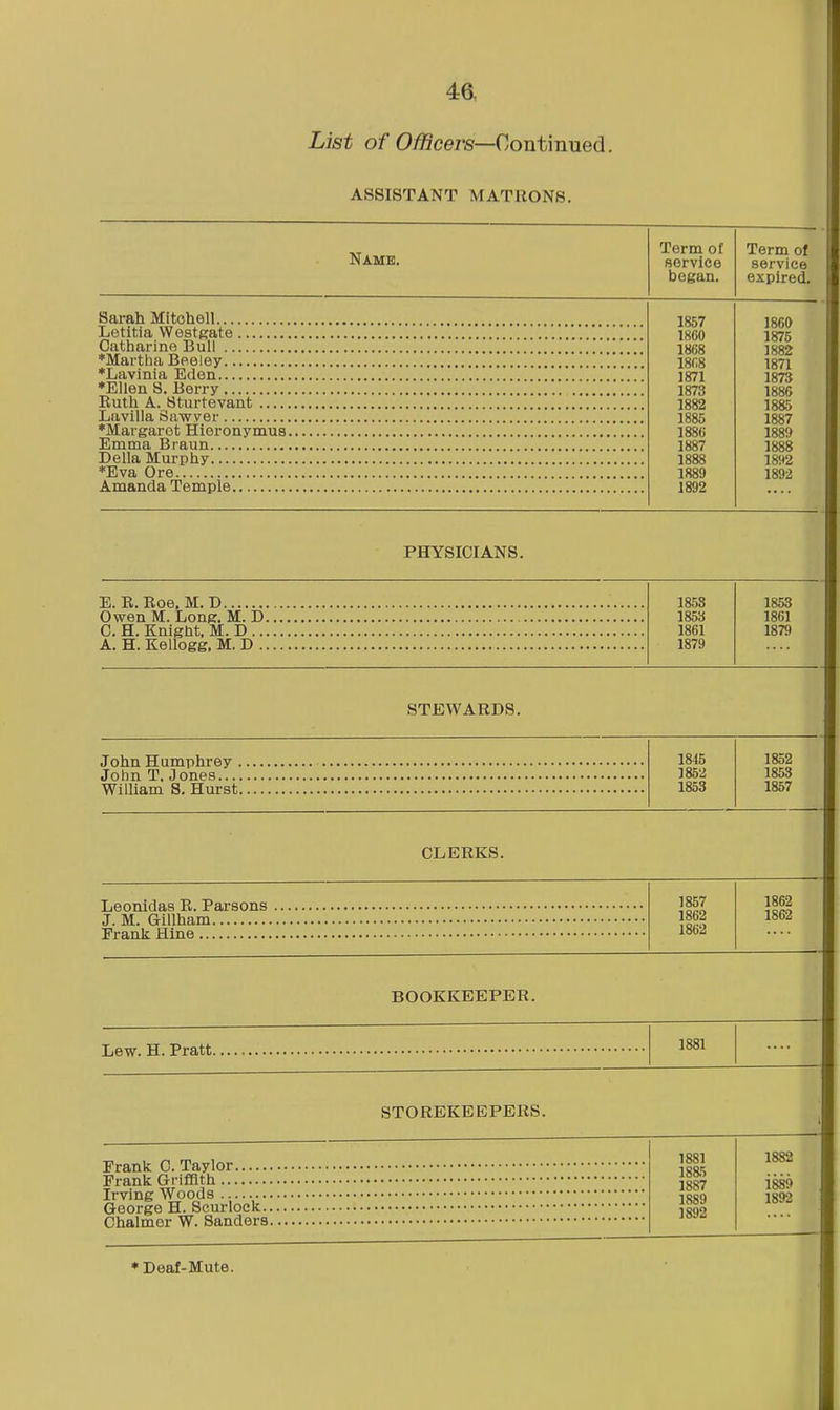 List of Officers—Contmued. ASSISTANT MATRONS. Hame. Term of service began. Term of service expired. Sarah Mitchell 1857 1860 1868 1868 1871 1873 1882 1885 1886 1887 1888 1889 1892 1860 1875 1882 1871 1873 1886 1885 1887 1889 1888 1892 1892 ♦Ellen 8. Berry PHYSICIANS. 1853 1853 1861 1879 1853 1861 1879 STEWARDS. 1845 1852 1853 1852 1853 1867 CLERKS. 1857 1862 1862 1862 1862 BOOKKEEPER. 1881 STOREKEEPERS. . 1881 18&5 1887 1889 1892 1882 isso 1892