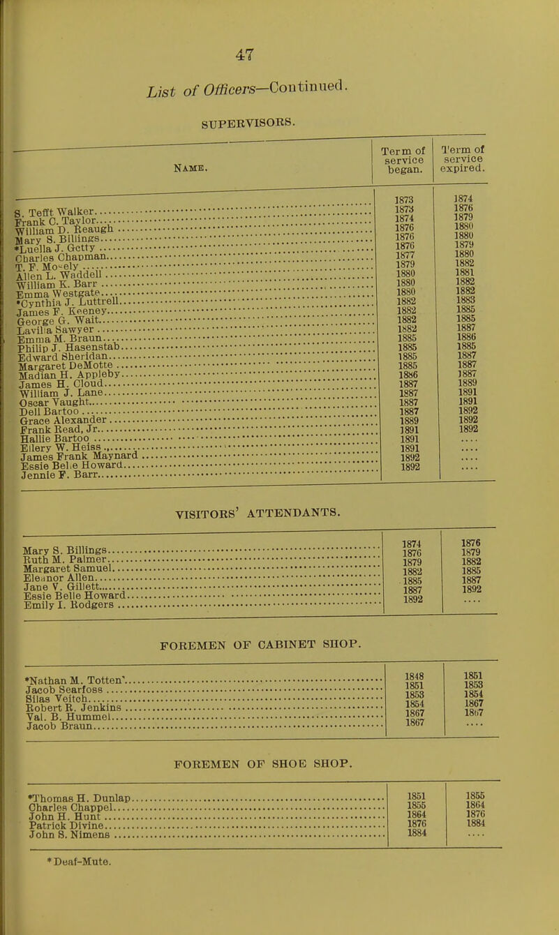 List o/Oi^cer-s—Continued. SUPERVISORS. Name. Term of service began. I'erm of service expired. 8 Tefft Walker Frank C. Taylor.... •William D. Reaugh Mary 8. Billings *Luella J. Getty Cbarles Chapman T. F- Mo'^ely Allen L. Wnrtdell William K. Barr Emma Westgate... . •Cynthia J. Luttrell James F. Kceney George G. Wait Lavilia Sawyer EmmaM. Braun.... Philip J. Hasenstab Edward Sheridan Margaret DeMotte Madian H. Appleby James H. Cloud William J. Lane Oscar Vaught Dell Bartoo Grace Alexander Frank Read, Jr Hallie Bartoo Eilery W. Heiss James Frank Maynard Essie Bel.e Howard Jennie F. Barr 1873 1873 1874 1876 1876 1876 1877 1879 1880 1880 1880 1882 1882 1882 1882 1885 1885 1885 1885 1886 1887 1887 1887 1887 1889 1891 1891 1891 1892 1892 1874 1876 1879 1880 1880 1879 1880 1882 1881 1882 1882 1883 1885 1885 1887 1886 1885 1887 1887 1887 1889 1891 1891 1892 1892 1892 visitors' ATTENDANTS. Mary S. Billings Ruth M. Palmer Margaret Samuel... Eleanor Allen Jane V. Gillett Essie Belle Howard Emily I. Rodgers .. 1874 1876 1876 1879 1879 1882 1882 1885 1885 1887 1887 1892 1892 FOREMEN OF CABINET SHOP. ♦Nathan M. Totten', Jacob Searfoss Silas Veitch Robert R. Jenkins Val. B. Hummel... Jacob Braun 1848 1851 1851 1853 1853 1854 1854 1867 1867 18t)7 1867 FOREMEN OF SHOE SHOP. •Thomas H. Dunlap Charles Chappel — John H. Hunt Patrick Divine John S. Nimens 1851 1855 1855 1864 1864 1876 1876 1884 1884