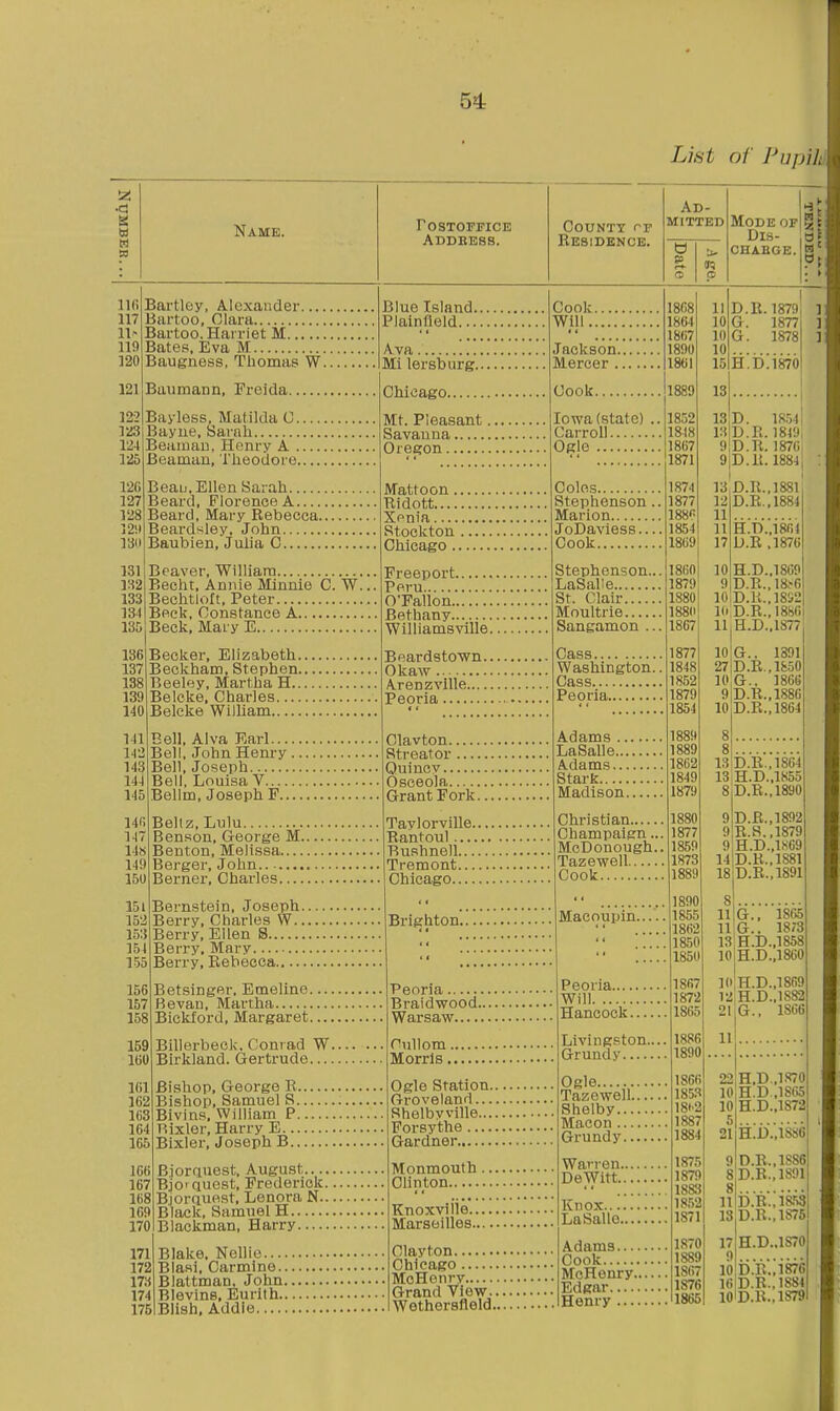 List of Pupil, •a a Name. postoffice Addbess. County r^r Besidbnce. Ad- mitted Mode of Dis- CHAEGE. nr. 117 ir- 119 120 121 122 123 124 125 126 127 128 12!) 130 131 132 133 134 135 136 137 138 139 140 Bartley, Alexander Bartoo, Clara Bartoo. Harriet M Bates, Eva M Baugness, Tliomas W. Baumann, Freida Bayloss. Matilda 0. Bayue, Sarah Beamau, Henry A . Beamaa, Theodore. Bean, Ellen Sarah Beard, Florence A Beard, Mary Rebecca. Beardsley, John Baubien, Julia C Beaver, Williara Becht, Annie Minnie C. Bechtiolt, Peter Beck, Constance A Beck, Mary E W. Becker, Elizabeth. Beckham, Stephen. Beeley, Martha H.. Beloke, Charles Belcke William 141 Bell, Alva Earl.... 143 Bell, John Henry . 143 144 145 140 147 14s 149 150 151 152 153 154 155 156 157 158 159 160 161 162 163 164 165 166 167 168 169 170 171 172 173 174 175 Bell, Joseph. Bell, Louisa V.... Bellm, Joseph F. Beltz, Lulu Benson, George M. Benton, Melissa.... Berger, John , Berner, Charles Bernstein, Joseph. Berry, Charles W.. Berry, Ellen 8 Berry, Mary Berry, Eebeeca Bet.singor, Emeline. Bevan, Martlia Bickford, Margaret. Billerbeck. Conrad W. Birkland. Gertrude — Bishop, George R. Bishop, Samuel S. Bivins, William P. Bixlor, Harry E... Bixler. Joseph B.. Biorquest, August.... Bjoi quest, Frederick. Bjorquest, Lenora N.. Black, Samuel H Blackman, Harry Blake, Nellie.... Blasi, Carmine.. Blattman. John. Blevins, Eurith.. Blish, Addle Blue Island. Plainfleld... Ava Mi lersburg., Chicago Mt. Pleasant. Savanna , Oregon Mattoon., Ridott Xenia Stockton Chicago.. Beardstown. OlcaAV Arenzville.... Peoria Clavton Streator — Quincy Osceola Grant Fork. Taylorville. Rantoul — Bushnell... Tremont... Chicago.... Brighton. Peoria Braidwood.. Warsaw Cullom. Morris. Ogle Station., Groveland... Shelby ville..., Forsythe Gardner Monmouth. Clinton Knoxville.. Marseilles.. Clayton Chicago McHenry Grand View.. Wethersfleld., Cook Will. Jackson. Mercer .. Cook. Iowa (state) Carroll Ogle Coles Stephenson, Marion JoDaviess.. Cook Freeport Stephenson.. Peru LaSalle., O'Fallon Bethany Williamsville St. Clair... Moultrie... Sangamon Cass Washington.. Cass Peoria Adams .. LaSalle... Adams... Stark Madison. Christian Champaign... McDonough.. Tazewell Cook Macoupin. Peoria.... Will Hancock. Livingston.... Grundy Ogle...... Tazewell. Shelby... Macon ... Grundy.. Warren., DeWitt. Knox.... LaSalle., Adams.... Cook McHenry.. Edgar Henry .... 1868 1864 1867 1890 1861 1889 1852 1848 1867 1871 1874 1877 188« 1854 1869 186fl 1879 1880 188(1 1867 1877 1848 1852 1879 1854 1889 1889 1862 1849 1879 1880 1877 1859 1873 1889 1890 1855 1862 1850 1850 1867 1872 1865 1886 1890 1866 1853 18t'2 1887 1884 1875 1879 1888 1852 1871 1870 1889 1867 1876 1865 D.R.1879 G. 1877 G. 1878 H.D.1870 D. 18.541 D.R. 18491 D.R. 1876i D.li. 1884 D.R.,1881 D.R.,1884 H.D.,18fi4 D.R ,1876 10 H.D..1869 9 D.R., 18.-6 10 D.li..18i;2 10 D.R.,18B6 11,H.D..1877 10|G.. 27D.R. 10 G. 1891 1850 1866 D.R.,1886 D.R.,1864 9 10 8 8 13 D.R.,1864 13 H.D.,1H55 8|D.R.,1890 9p.R.,1892 9R.S.,1879 9 H.D.,1K69 14 D.R.,1881 18 D.R..1891 11 G., 1865 11 G.. 1873 13 H.D.,1858 10 H.D.,1860 10 H.D.,1869 12H.D..1S82 21 iG., 1866 11 22 H.D.,1.>^70| 10 H.D.,1S(i5! 10 H.D.,1872 5 H.D.,1SS6! 21 9 8 8 11 13 17 9 10 16 10 D.R., D.R., 1S86 1891 D.R., 18.53 D.R..1S75 H.D..1S70 i).'lV.;]87C D.R.,1884 D.R.,1S79