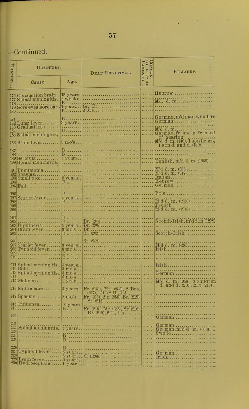 —Continued. Deafness. Cause. Age. Deap Eelatives. (►CO td M 25 o Remabks. Concussion brain.. Spinal meningitis.. Sore eyes.sore ears 176 177 178 179 180 181 182 Lung fever 183 Gradual loss 181 Spinal meningitis,. 13 years. 6 weeks. B 1 year.... B B 3 yeai-£ 185 186 187 188 189 190 191 Brain fever. B 3 mo's. Scrofula Spinal meningitis. B B 4 years. Pneumonia 192 Spasms. 193 194 195 196 197 198 199 200 Small pox. Fail!;;;!;;: Scarlet fever, 201 2021 203; Diphtheria. 204 Brain lever. 205 206 207 208 209 210 Scarlet fever., Typhoid tover. 211 Spinal meningitis.. 212 Oold 213 Spinal meningitis.. 214 Sickness 215 216 217 218 219 220 221 222 223 224 225 226 227 228 229 230 Salt in ears. Spasms Influenza... Spinal meningitis. Typhoid fever Sr.. Br. 2 Srs... 2 years. B B 4 years B B B 5 years.. 8 mo's... B 3 years. 8 mo's.. B B 4 years. 3 mo's.. 8 mo's.. 6 mo's.. 1 year.. 3 years., 8 mo's.., 10 years, B 3 years. Brain fever Hydrocephalus, B 3 years.. 3 years.. 2 years.. 1 year... Br. (-m. Br. (206). Br Sr. (202) . Sr. (203) Hebrew Md. d. m. German, m'd man who h'rs German M'd d. m German, fr. and g. fr. hard of hearing M'd d. m. (140), 1 son hears. 1 sond. and d. (139) Fr. (215). Mr. (958), 2 Brs. (217), (2]9)2U.. 1 A Fr. (215), Mr. (958), Br. (219), Sr. (216) Fr. (2)5), Mr. (958), Sr. (216). Br. (219),2U.,1 A C. (1266), English, m'd d. m (1958)... M'd d. m. (383). M'd d. m. (917). Italian Hebrew German Pole M'd d. m. (1980) French M'd d. m. (1948) Scotch-Irifih, m'd d.m.(1279) Scotch-Irish. M'd d. m. (426). Irish Irish German M'd d. m. (958). 3 children d. and d. (216),(217),(219).. German German , Geiman.m'd d. m. (358) Swede , German Irish