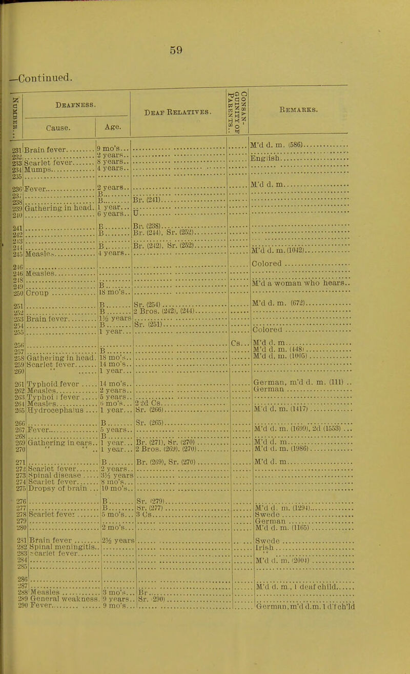 —Continued. a Deafness. Cause. Age. Deaf Relatives. Gathering in hoacl. 23l!Brainfever.... 233]Scarlet fever.. 2.S4 Mumps 235 23Gi.Fever., 23; 238 239 m 241 '2i2 213 2U 215 210 24« 218 24!) 250 251 9 mo's.. 2 years. 8 years. 4 years. 2 years.. B B 1 year... (i years.. Br. (241). Br. (238) Br. (244), Sr. (252) hrtO O 3 S° H K f Remarks. M'd d. m. (586) English M'd d. m Meaple.- B Br. (242). Br. (252). 4 years.. Measles. M'd d.m.(1042). Colored Croup B 18 mo's. 253 254 255 Brain fever. B B 156 years B 1 year... Sr. (254) 2 Bros. (242). (244). 25(i 257 258 Gathering in head 259 Scarlet fever 260 201 B 18 mo'.'^. 14 mo's. 1 year.. Typhoid fever 262 Measles. 2m Typhoi 1 fever 201 2li5 easles. Hydrocephalus ... 26(; 267,Fever 268 269 Gathering in ears. 270 14 mo's., 2 years., 5 years, li mo's.. 1 year.. Sr. (251). 2 2d Cs.. Sr. (206). B 5 years.. B 1 year... 1 year... B, 271 274|Scarlet fever |2 years 273 Spinal disease l3J^ years 274 275 276 277 278 279 280 2S1 Scarlet fever 8 mo's. Dropsy of brain ... flO mo's. IB. IB. Scarlet fever |5 mo's.. 2 mo's.. Sr. (265). Br. (271), Sr. (270) . 2 Bros. (269). (270). Br. (269). Sr. (270) . Sr. (279). Sr. (277) . 3 Cs Brain fever 282 Spinal meningitis. 2>6 years 283 2S4 285 286 -carlo! fever. M'd a woman who hears. M'd d.m. (672) Cs.. Colored M'd d. m M'd d. m. (4481.. M'd d. m. (1005) , German, m'd d. m. (Ill) German M'd d. m. (1417) ivi'dd. m.' (I(i99)','id'(1553)* M'd d. m M'd d. m. (1986). M'd d. m. M'd d. m. (1294)., Swede German M'd d. m. (11(;5) . Swede Irish .. M'd d. m. (2004) 2871 2«8'Measles 3 mo's... Br 2x9 General weakness. 9 years.. Sr. -290). 290 Fever 9 mo's...I , M'd d. m., 1 deaf child. 'German,m'd d.m. 1 d'f ch'ld