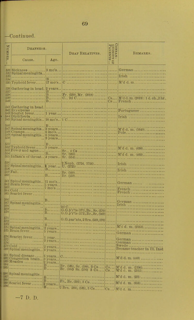 —Contiuued. 2: Deafness. Cause. Age. Deaf Relatives. if . o Remarks. Sickness Spinal meningitis. Typhoid fevei- Gathering in head. 531 532 533 534 535 536 637 53S 539 540 541 542 543 544 545 54fi 547| S pinal meningitis. 5)8| Cramps. 519 ■ ■ 550 Gathering in head Erysipelas Sciirlet fever Diphtheria Spinal meningitis. 3 mo's. B 17 mo's.. 2 years. B B B B Fr. (539),Mr. (2018) C, 2dC 1 year. i8'mo'8..'li'C. B. Cs., Cs. German . irish ii'd d. m. M'd d. m. (2018): 1 d. ch..2 hr, French Portuguese Irisii 551 Spinal meningitis. 3 years. 6 mo's.. 6 years. 3 years. B. M'd d. m. (1649). Pole 552 Typhoid fever 553 Fever and ague 554 555 Inflam'n of throat.. 3 years. B 2 years.. Sr., 4 Cs Sr. (585).. Sr. (554).. M'd d. m. (690). M'd d.m'.'(4'03)! 55(1 557 558 559 Fail 5601 Spinal meningitis.. 1 year.. B B., 56l|Spina] meningitis. 5b2 Brain fever 563 564 565 Cold Scarlet fever 11 mo's. 5 years. 7 mo's.. 566 567 Spinal meningitis! 56H 569 570 671 572 573 674 675 676 .577 578 579 580 B., Spinal meningitis!. Bi-ain fever Scarlet fever. Cold 681 582 6a3 5811. 5S: Spinal meningitis!! Spinal disease Congestion brain.. Measles B.... B.... 2Neph. (1724, 1726). U. a725) Br. (560). Br. (569). Irish Irish German B., B 2 years. 6 yeai's. 1 year.. 3 years. 2 years!, 3 years., 2dC G.G.p'r'ts (571),Br., Sr. (570) G.G.p'r'ts (571).Br..Sr, (569) G.G.par'nts, 2 Srs. (669.570) French French . German Irish ... .686 687 688 689 690 Spinal meningitis. Scarlet fever !!!!!! 6 years., 3 years., 2 years.. B B C Br!'(585).'Sr!(590),'3Cs!! Br. (584) Sr. (590) 3 Cs.. B.... B 2 years.. I ^ I2 Brs. 684Y, (585)! 3 Cs! Pr.'. Br! (59i)V3Cs!!!!!!!!! Cs.., Cs.., Cs.. M'd d. m. (2163)!!!!!!!!!!!!! German !!!!!!!!!!!!!! German Gei-man Swede Became teacher in 111. Inst M'd d. m. (440) .. M'd'd!m!(il96)! M'd d. m. (2015). M'dd. m. (2311.. M'd d!'in!'(858)!! M'd'c'i!'in!!!!!!!! -7 D. D.