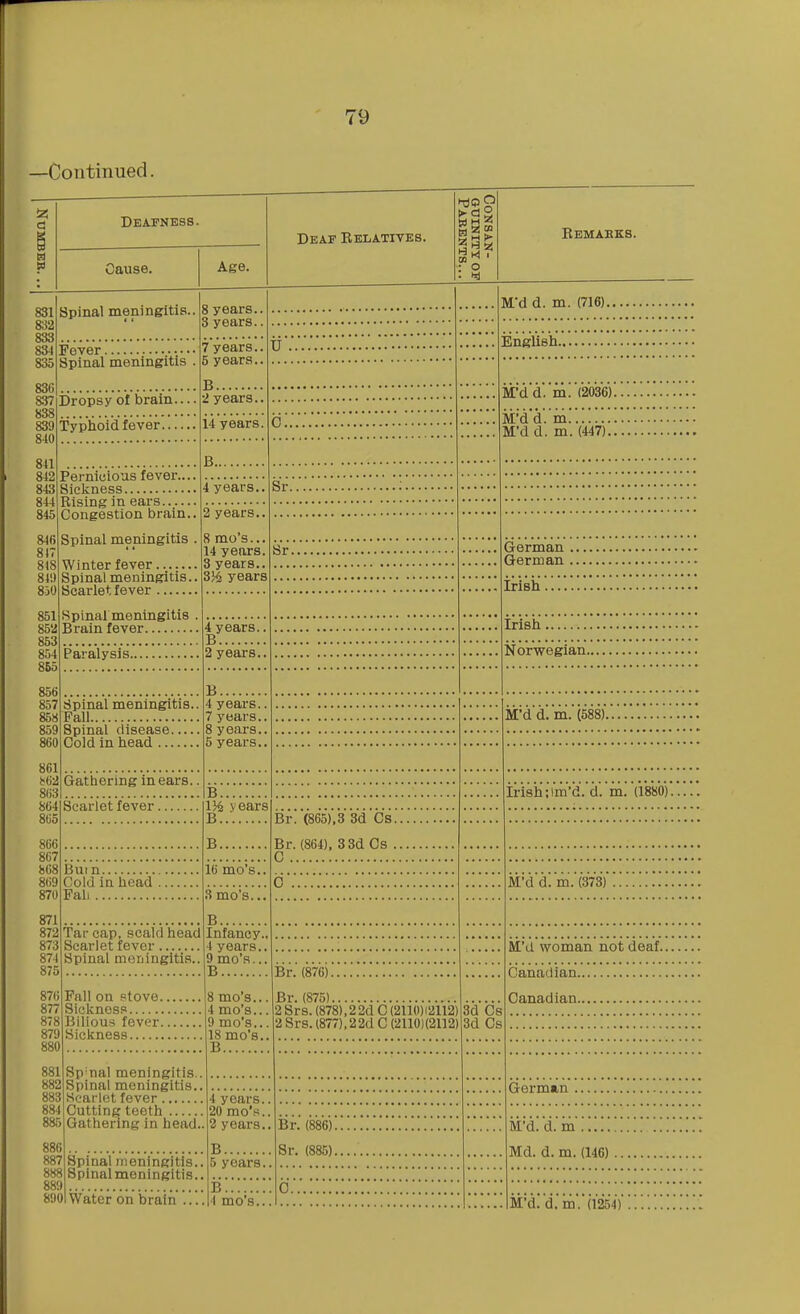 —Continued. iz! d Deafness. Oause. Age. Deaf Relatives. 831 832 833 83-1 835 836 8.37 838 839 840 841 842 843 844 845 84(5 81 818 8W Spinal meningitis. Fever Spinal meningitis 8 years. 3 years. 7 years.. 5 years.. Dropsy of brain.. B 2 years. U Is ■ 1^ Eemabks. M'd d. m. (716). English M'd d. m. (2036). Typhoid fever. 14 years. C. B.. Pernicious fever.... Sickness Rising in ears Congestion brain.. Spinal meningitis , Winter fever , Spinal meningitis. 4 years. 2 years. Sr. 850 Scarlet fever 8 mo's... 14 years. 3 years.. 3J^ years Sr. 851 852 853 854 855 856 857 858 859 860 861 b62 863 864 805 866 807 868 869 870 871 872 873 874 875 876 87 878 Spinal meningitis Brain fever Paralysis.. 4 years. B 2 years. M'd d. m M'dd. m. (447). German German Irish. Irish. Norwegian., Spinal meningitis. Fall Spinal disease Cold in head B 4 years. 7 years. 8 years. 5 years. M'd d. m. (588). Gathering in ears. Scarlet fever. B 1)6 years B B. Bui n Cold in head Fall 16 mo's. 3 mo's.. Br. (865),3 3d Cs. Br. (864), 3 3d Cs . C Tar cap, scald head Scarlet fever Spinal meningitis.. B Infancy. 4 years., 9 mo's.. B Br. (876). Fall on stove 8 mo's.. Sickness 4 mo's.. Bilious fever 9 mo's. Irish ;im'd. d. m. (1880). M'd d. m. (373) M'd woman not deaf. 879 Sickness. 880 881 882 883 884 885 880 887 888 889 890 Sp'nal meningitis.. Spinal meningitis.. Scarlet fever Cutting teeth Gathering in head. Spinal meningitis. Spinalmeningitis. Water on brain 18 mo's. B Br. (875) 2 Srs. (878),22d C (2110)12112) 2 Srs. (877),22d C (21101(2112) 4 years. 20 mo's. 2 years. B 5 years. B 4 mo's. 3d Cs 3d Cs Br. (886). Sr. (885). Canadian., Canadian.. German M'd. d. m Md. d. m. (146) iM'd. d, m. (1254)