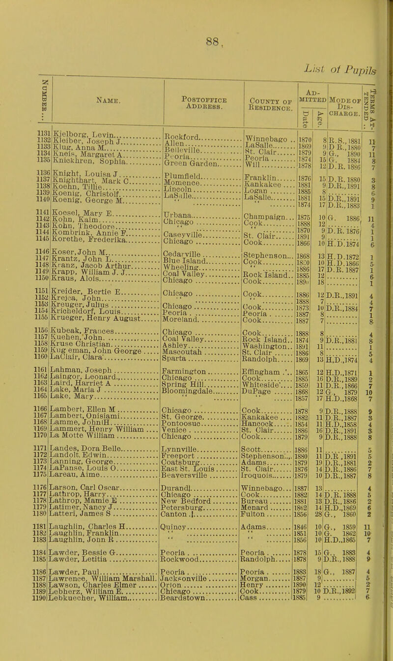 Name. postoffice Address. 1131 1132 1133 1134 1135 113G 1137 1138 1139 1140 Kjelborg, Levin Kleiber, Joseph J.... Kluff, Anna M Kneis. Margaret A... Ivnickhron, Sophia.. Knight. Loui.saJ.... Kniglithart, MarkC. Koehn, Tillie Koenig, Christolf...! Koenig, George M... 1141 KoGsel, Mary E 1142 Kohn, Kaim. 1143   1144 1145 Kohn, 'J'heodoro Kombrink, Annie F. Korethe, Frederika., 1146 1147 1148 1149 1150 1151 1152 1163 1164 1155 115G 1167 1158 1159 1160 1161 1162 1163 1164 1165 1166 1167 1168 1169 1170 1171 1172 1173 1174 1175 1176 1177 1178 1179 1180 1181 1182 1183 Koser, John M Krantz, John L ... Kranz, Jacob Arthur. Krapp, William J. J... Kraus, Alois Kreider, Bertie E Krejca, John Kreuger, Julius Kricheldorf, Louis Krueger, Henry August. Kubeak, Frances. Kuehen,John. ... Kruse Christian. 1184 1185 1186 1187 1188 1189 1190 K)ig eman, John George . LaClair, Clara' Lahman, Joseph .. Laingor, Leonard., Laird, Harriet A .. Lake, Maria J Lake, Mary Lambert, Ellen M Lambert, Onisiami Lamme, JohnlH Lammert, Henry William , La Motte William Landes, Dora Belle. Landolt, Edwin , Lanning, George..., LaPanse, Louis O.. Lareau, Aime Larson, Carl Oscar. Lathrop, Harry Lathrop, Mamie E . Latimer, Nancy J... Latteri, James 8 ... Laughlin, Charles H. Laughlin, Franklin... Laughlin, Jotin R Lawder, Bessie G. Lawdei-, Letitia ... Lawder, Paul Lawrence, William Marshall. Lawson, Charles Elmer Lebherz, William B Lebkuecher, William Rockford Allen Belleville Pi'Oria , Green Garden. Plumfleld. Momence. Lincoln... LaSalle.... Urbana.. Chicago Casey ville. Chicago ... Cedai ville.. Blue Island. Wheeling... Coal Valley. Chicago Chicago Chicago... Peoria. .. Moreland. Chicago Coal Valley. Ashley Mascoutah . Sparta Farmington... Chicago Spring Hill Bloomingdale. Chicago 8t. George. Pontoosuc. Venice Chicago Lynnville Freeport Coatsburg East St. Louis. Beaversville ... Durandl Chicago New Bedford. Petersburg Canton .| Quincy. Peoria . ... Rockwood. Peoria Jacksonville, Orion Chicago Beardstown., List of Pupih County or Residence. Ad- mitted ModeOF Dis- CHAEGE. Winnebago LaSalle Kt. Clair.... Peoria Will Franklin.., Kankakee, Logan LaSalle Champaign. Cook St. Clair. Cook Stephenson., Cook Rock Island. Cook Cook. Cook... Peoria, Cook... Cook Rock Island. Washington. St. Clair Randolph Effingham Cook Whiteside. DuPage ... Cook Kankakee ... Hancock St. Clair Cook Scott Stephenson..,. Adams St. Clair.... Iroquois Winnebago... Cook Bureau Menard Fulton Adams. Peoria. .. Randolph. 1870 ISOO 1879 1874 1878 1876 1881 1885 1881 1874 1875 1888 1870 1891 1866 1868 18C0 1886 1885 189i. 1886 1888 1873 1887 1887 1888 1874 1891 1886 1869 1865 1885 1859 1868 1857 1878 1882 1864 1886 1879 1886 1880 1879 1876 1879 1887 1882 1881 18h2 1856 1846 1851 1856 1878 1878 Peoria 1883 Morgan 1887 Henry 1890 Cook 1879 Cass 1885 8R.8.,1881 9|DR.,]880 9 G., 1890 G. D.R. 1884 1886 15 D.R. 1880 9D.R.,1891 10 D.R..1891 D.K.,1883 D.R. 1876 H.D.1874 13H.D.1872 10 H.D.1866 17|D.R. 1887 12 18 8 9 11 8 13 12 16 11 12 D.R.,1891 D.R..1884 D.R..188I H,D.,1874 H.D.,187I D.R.,1889 D.R.,1866 G., 1879 17 H.D.,1868 9 11 11 16 9 11 11 19 14 10 13 14 13 14 28 10 10 10 15 9 D.R.,1888 D.R.,1887 H.D.,1858 D.R.,1891 D.R.,1888 D.R ,1891 D.R.,1881 D.R.,1886 D.R..1887 D.R. 1888 D.R.,18S6 H.D.,1869 G., 1860 G.. 1859 G. 1862 H. D..1865 G.. D.R. 1883 G., 1887 18 9, 12 10 D.B.,1892 9 1 11 7 11 8 7 3 8 6 9 1 1886 11 ' i 1 1 6- 1 5 1 6 1 4 4 7 1 8 4 8 1 5 4 1 2 7 10 7 » S 4 3. 8 5 5 2 7 8 4 5 2 6 2 11 10 7 4 » 4 6 2 7 6