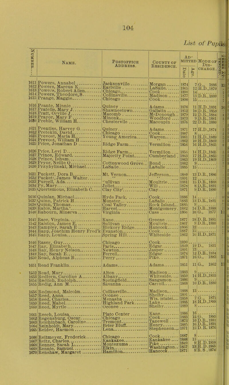 List of Pupil t3i H Name. 1611 1612 1613 1611 1615 1616 1617 1618 1619 1680 1621 1622 1623 1624 1625 1626 1627 1628 1629 1630 1631 1632 1633 1634 1635 1636 1637 1638 1639 1640 1641 1542 1643 1644 1645 1646 1647 1648 1849 1650 1651 Powers. Annabel Powers, Marcus K Powers, Robert Allen. Powers, Theodore.8.. Prauge, Maggie , Pranto, Minnie ... Pratelle, Mary J.. Pratt, Orville J.... Prayor, Mary F ... Preble, William H. Prentiss, Harvey G. Pretekin, David Prevost, Maria H Prevost, William H. Price, Jonathan D .. Price, Levi D Prince, Edward Prince, Isham Pryor, Nellie O Przybylinski, Michael. Puckett, Dora B Pucketi,James Walter... Purcell, Ada Py, Mary Quertemous, Elizabeth C. Quinlan. Michael Quinn, Patrick H Quinn, Thomas liable, Martha. Rabourn, Minerva Race, Virginia Ralston, James E Rampley, Barah E Rapp, Joachim Henry Fred'k Rapp, Louisa Raser, Guy Ray, Eiizabelh Ray, Henry Nelson. Ray, Sarah E Read, Alpheas B Read Franklin. 1552 Read, Mary 1653 Redfern, Caroline A. 1654 1655 1656 1657 1658 1659 1660 1661 1662 1663 1664 1665 1666 1667 1668 1609 1670 Redlich, Rudolph.. Redig, Ann M Redmond, Malcolm. Reed, Anna Beed, Charles Reed, Mabel Reed, Myrtle Reech, Louisa Regcnsburg, Oscar— Rolchinbach, Caroline. Reinholdt, Mary Reider, Harmon Reitmoyer, Frederick. Roitz, Charles Renner, Sarah L Rennie, Samuel Renshaw. Margaret ... pobtoppioe Addbess. County of Residence. Ad- mitted Mode op Dl8- CHAEGE Jacksonville Earlville Chicago Collinsville Chicago Quincy Shawneetown Macomb Minonk Chestervlle Quincy Chicago Young_ America Ridge Farm . . Ridge Farm Majority Point Cottonwood Grove LaSalle Mt. Vernon -'ulUvan ........ Joliet Clay City' Hyde Park Munster Coal Valley Harvei Virginia Kane Sullivan Hickory Ridge Evanston Spring Hill Chicago Paris Newton Ferrell Perry Adams Alton Albany Springfield Savanna Collinsville Oconee Menasha Highland Park Oconee Plato Center Chicago Tremont Brier Bluff Lena Chicago Kankakee Montezuma Elkin Hamilton Morgan LaSalle Cook Madison Cook Adams Gallatin MfDonough. Woodford ... Macoupin ... Adams Cook Warren Vermilion... Vermilion... Cumberland Bond LaSalle Jefferson Moultrie '. Will Clay Cook LaSalle Rock Island.. Montgomery Cass Greene Moultrie Hancock Cook Whiteside... Cook Edgar Jasper Edgar Pike Adams Madison Whiteside. .. Sangamon... Can oil Madison Shelby Wis. (state)... Lake Shelby Kane Cook Tazewell — Henry Stephenson.., Cook Kankakee... Pike Washington. Hancock 1874 1865 1890 1877 1890 1876 1852 1879 1873 1876 1871 1887 1861 1862 1856 1850 1863 1863 1882 1885 1880 1891 1881 1878 1871 1886 1883 1885 1882 1866 18T7 1867 J 866 1887 1862 1890 1849 1891 1874 1871 1851 1883 1850' 1886 1868 1888 1891 1858 188S 1889 1886 1883 1873 1885 1871 1887 1888 iai9 1867 1871 7 12 14 13 15 11 10 12 9 22 17 8 11 10 16 14 17 19 9 15 13 12 15 G. , 1886! H. D.,1870, D.R.,1880 ! H.D.,1891 D.R.,1853 D.R.,1884 D.R.,1881 D.R.,1880: H.D.,1874 H.D.,1869 H.D.,1869 H.D.,1865 H.D.,1865 H.D.,1865| H.D.,1869l D.R.,1886| D.R..1888i D,R.,18911 D.R.,1880! D.R.,1!591 D.R.,1888 G., 1877 18D.R. 1881 9 D.R.,1880 12 15 H.D.,1871 16 D., 1851 D.R.,1884 G., 1883 G.. 1862 9 14 9 10'D.B..1880 H.D.,1855 13 7G., 1871 18|H,D.,1888 16 .. 15 G. 1885 10 D.R.,1881 16 D.R.,1891 15D.B. 1876 8 |H.D.1858 13 H.D.1865 SIR.S ,1874