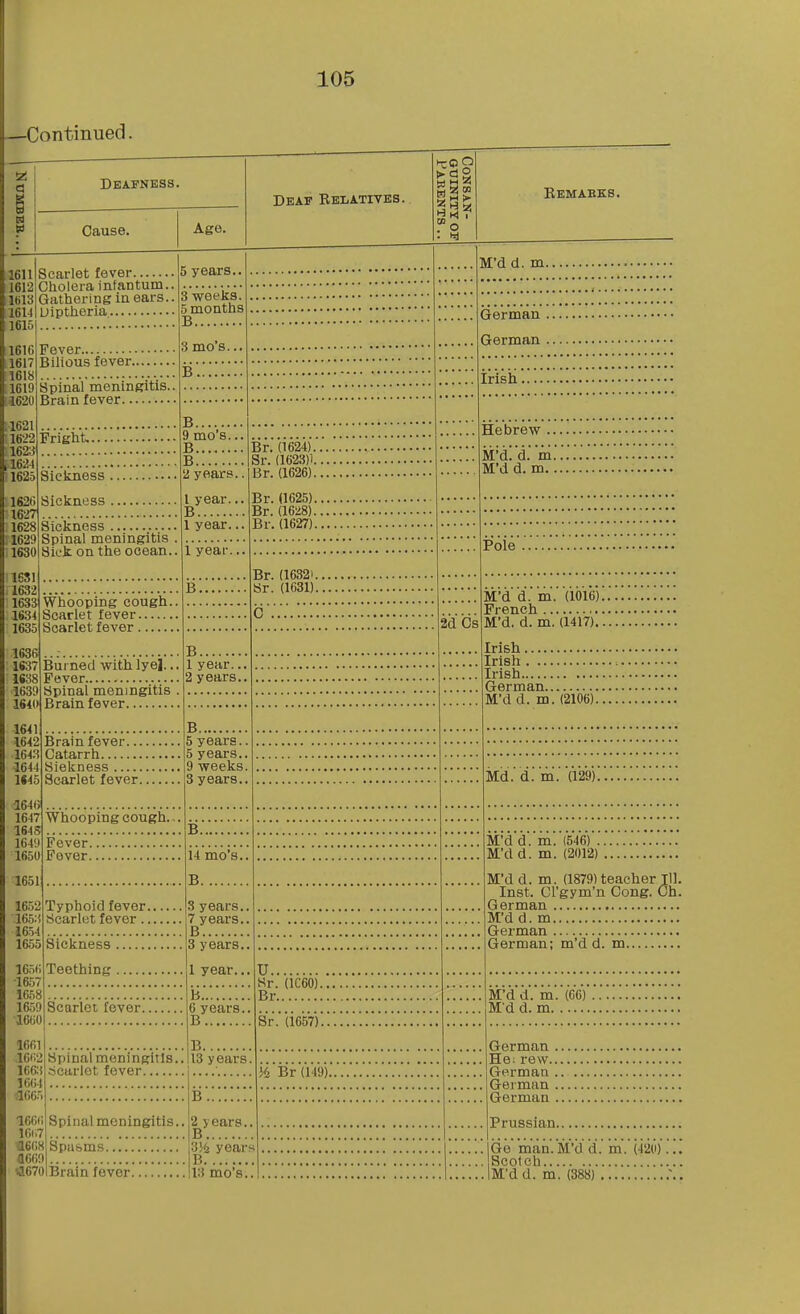 —Continued. Deafness. Cause. Age. Deap Eelatives. : 1^ Remaeks. len I Scarlet fever 1612.Cholera infantum.. lBl3|Gathering in ears.. 16141 Uiptheria 1615 11616 1617 1618 1619 1620 ;l62i 1622 1623 ,1624 1625 Fever Bilious fever Spinal meningitis.. Brain fever Fright.... 5 years.. 3 weeks. 5 months B 3 mo's... 1626 1627 1628 1629 1680 16S1 1632 1633 1634 1635 1636 1837 ■1S38 1639 16H> 1641 1642 1643 1644 1145 a646 1647 164S 1649 1650 1651 1652 165:1 1654 1655 165(1 16.57 1658 1659 1660 Sickness , Sickness Sickness Spinal meningitis Sick on the ocean. Whooping cough. Scarlet fever Scarlet fever B 9 mo's.. B B 2 years. I year.. B 1 year.. Br. (1624). Sr. (1623)1. Br. (1626). Br. (1625). Br. (1628). Br. (1627). 1 year. B. Burned withlyej.. Fever Spinal meningitis Brain fever B 1 year.. 2 years. Brain fever... Catarrh Hiekness Scarlet fever. M'd d. m.. German .. German .. irisii Br. (16321. Sr. (1631). 0 Hebrew .. M'did. m. M'd d. m.. Pole 2d Cs M'd d. m. (1016). French M'd, d. m. (1417).. B 5 years.. 5 years.. 9 weeks. 3 years.. Irish Irish Irish German M'd d. m. (2106). Md. d. m. (129). Whooping cough. Fever. Fever. B. 14 mo s. M'd d. m. (646) . M'dd. m. (2012) B. Typhoid fever. Scarlet fever.. Sickness , Teething 3 years. 7 years. B 3 years. Scarlet fever. b 6 years. B 1661 16<;2 Spinal meningitis. 16C:i lfi(i4 1665 1666 161.7 1668 1669 'J670 scarlet fever. Spinal meningitis. Spasms Brain fever. M'dd. m. (1879)teacher Til. Inst. Cl'gym'n Cong. Gh. German M'd d. m German German; m'dd. m 1 year. U Sr. {1C60). Br Sr. (1657). B 13 years ^ Br (149). B 2 y ears., B •iVz yeari- B 13 mo's. M'd d. m. (66) M'd d. m German . He; rew... German ., German . German . Prussian. Ge man. M'd d. m. (42(0 . Scotch M'd d. m. (388)