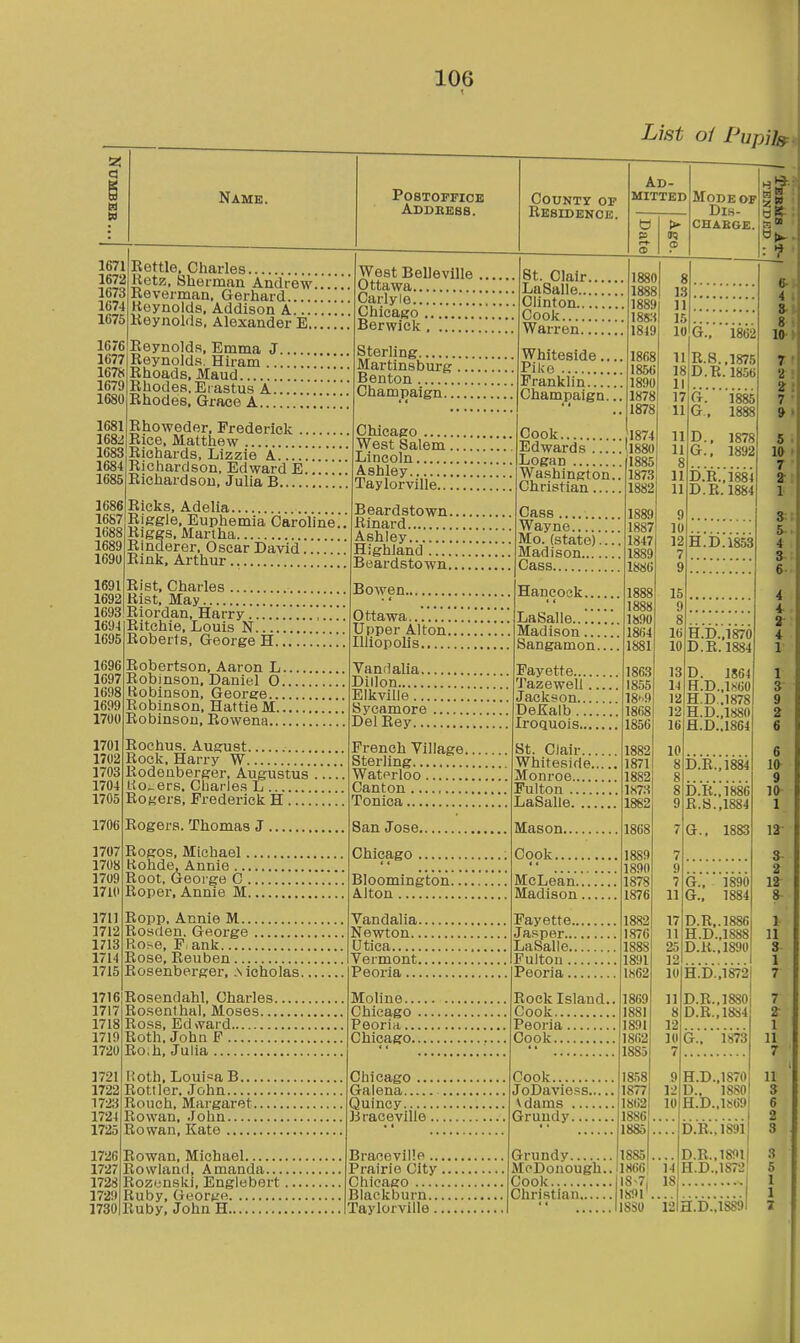 List of Pupil 1671 1672 1673 1674 1675 1676 1677 1678 1679 1680 1681 168i! 1683 1684 1685 Kettle. Charles Ketz, Bhermnn Andrew Reverman, Gerhard Reynolds, Addison A... Keynolds, Alexander E. Eeynolds, Emma J Reynolds Hiram Rhoads, Maud Rhodes. El astus A . Rhodes, Grace A Rhoweder, Frederick .. Rice, Matthew Richards, Lizzie A Richardson. Edward E. Richardson, Julia B 1686 Ricks, Adelia 1687 Riggle, Euphemia Caroline. 1688 Higgs, Martha. 1689  1690 West BeUeville Ottawa Carlyle Chicago Berwick Sterling Martinsburg , Benton Champaign... 1691 1692 1693 1694 1695 1696 1697 1698 1699 1700 1701 1702 1703 1704 1705 1706 1707 1708 1709 1710 1711 1712 1713 1714 1715 1716 1717 1718 1719 1720 1721 1722 1723 1724 1725 1726 1727 1728 172!) 1730 Rinderer, Oscar David. Rink, Arthur Rist, Charles Rist, May Riordan, Harry Ritchie, Louis N Roberts, George H.. Robertson. Aaron L. Robinson, Daniel 0. Kobinson, George... Robinson, HattieM.. Robinson, Rowena... Rochus. August Rock, Harry W Rodenberger, Augustus Ko^ers. Charles L Rogers, Frederick H Rogers. Thomas J, Rogos, Michael . Rohde, Annie ... Root, Geoi ge C . Roper, Annie M. Ropp, Annie M.. Rosden. George Rose, F ank Rose, Reuben. Chicago West Salem. Lincoln Ashley Taylorville... Beardstown Rinard Ashley Highland St. Clair. LaSalle... Clinton... Cook Warren.. Whiteside.. Pike Franklin Champaign. Cook Edwards Logan Washington. Christian Beardstown '.! Cass. Cass ... Wayne Mo. (state). Madison.... Bowen Hancock. Ottawa Upper Alton. Hliopolis Vandalia.. Dillon Elkville.,. Sycamore Del Key... French Tillage. Sterling Waterloo Canton Tonica San Jose. Chicago . Bloomington. Alton Vandalia. Newton.. Utica Vermont. Fayette., Jasper... LaSalle.. Fulton.. Rosenberger, .Nicholas Peoria Peoria.. LaSalle Madison... Sangamon. Fayette... 'J'azewell, Jackson.. DeKalb .. Iroquois.., St. Clair... Whiteside. Monroe Fulton LaSalle. ... Mason. Cook. McLean.. Madison. Rosendahl, Charles. Rosenthal, Moses... Ross, Edward Roth. John P Ro.h, Julia Roth, Louisa B... Bottler. John Rouch, Margaret. Rowan, John Rowan, Kate Rowan, Michael , Rowland, Amanda... Rozunski, Englebert Ruby, George Ruby, John H Moline.. Chicago Peoria.. Chicago. Chicago ... Galena Quincy Braceville. Braceville Prairie City Chicago Blackburn Christian Taylorville I Rock Island.. Cook Peoria Cook Cook JoDavioss.... vdams Grundy Grundy 1885 McDonough.. 1866 1880 1888 1889 1883 1849 1868 1856 1890 1878 1878 1874 1880 1885 1873 1882 1889 1887 1847 1889 1886 1888 1888 1890 1864 1881 1863 1855 1868 1856 1882 1871 1882 IW:^ 1882 1868 1889 1890 1878 1876 1882 1876 1888 1891 IK62 1869 1881 1891 1862 1885 ms 1877 1862 1886 1885 Cook. 18-7, 189l' I8S0 8 13 11 15 10 G., 1862 II R.S.,1875 18D.R. 1856 II 17G. 1885 11 G.. 11 11 8 11 11 9 10 12 7 9 15 9 8 16 10 1878 1892 D.R.,1881 D.R. 1884 H.D.1853 H.D.,1870 D.R. 1884 13 D. 1864 14 H.D..1860 12 H.D .1878 12 H.D.,1880 16 H.D..1864 D.R.,1884 D.R.,1886 R.S.,1884 G.. 1883 G., 1890 G., 1884 17 11 25 12 10 H.D.,1872 D.R..1886 H.D.,1888 D.R.,1890 D.B..1880 D.B.,1884 G.. 1873 H.D.,1870 D., 18S0 H.D.,lt<69 D.R.,1891 . D.R.,1891 12 H.D.,1872 H.D.,1889 2 i\ 7 » I 5 10 I T 2-1 1 4 i 1 1 3^ 9 2 6 6 i<y 9 10- 1 12 S 2 12^ *■ 1 n 1 7 7 2- 1 11 7 I 11 S 6 2 3 S 5 1 1 Z