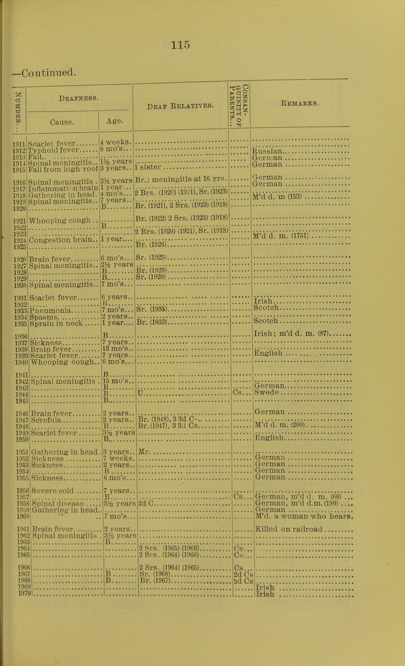 —ContiTiiied. a Deafness. Deaf Relatives. Consan- guinity OF Patients... Rem ABES. Cause. Age. 1911 1912 1913 1911 1915 1916 1917 1918 1919 1920 1921 1922 1923 1924 1925 1926 1927 1928 1929 1931) 1931 1932 1933 1934 1935 Scarlet fover iyj.'llL*lLlXC/VCl ...... Fall Spinal meningitis., ball n om iiigii luui Spinal meningitis . In{l!immatin brain authoring in head. Spinal meningitis.. 1 weeks. i mo's... [}i years 3 years.. m years Russian German ' • • Br.; meningitis at 16 yrs. 4 mo's... ) ■Rr<? (1920) (i9''i). Sr. (1923) M'd d. m (153) B. Br. (i921), 2 Srs. (1923) (1918) Br. (1922) 2 Srs. (1923) (1918) J ISrS. HH^U/ (.ly^ji;, oi. u-'io; Congestion brain.. B M'd d. m.'(175iy.''.'.'.'.'.'. 6 mo's... ^73 y Coil D t> Spinal meningitis.. Sr. (1928) opinal meningitis.. f lll\J 9 • • . 7 mo's... 1 year.... 1937 1938 1939 1940 1941 1942 1943 1944 1945 1947 1948 1949 1950 1951 1952 1953 1954 1955 CI f /-\ XT t\ vvnooping oougu.. opindL meningitis . B u Os... CI y XOaL o • ■ B Br (1948) 3 3d C^ Rr (1947) 3 3d Cs Scarlet fever Gathering in head. 3 years.. Ui; German German German German Sf'vArn r»n1f) _. _ . Cs... Gei'man, m'd d. m. (68) ... German, m'd d.m. (190) ., German . 195S VX,'. 19G( 1961 196s 196; 196- 196! 196 196 196! 196 197 3}6 years 2d C Gathering in head. : M'd. a woman who hears. !, Spinal meningitii^. ! 334 years 3 Srs. (1965) (1966) Cs , 2 Srs. (1964) (1966) C-^ 2 Srs. (1964) (1965) Cs B Sr. (1968) 2dC£ Hd Of ? B Br. (1967) ) Irish