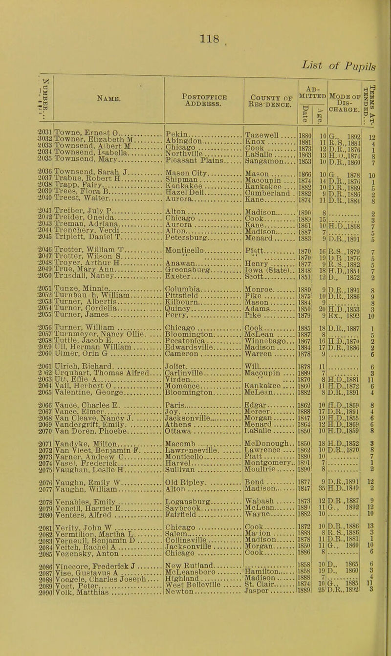 Name. Towne, Ernest O Towner, Elizabeth M. Townsend, Albert M.. Townsend, Isabella... Townsend, Mary Townsend. Sarah J. Trabue. Robert H... IVapp, Fairy Trees, Flora B Treest, Walter Treiber, July P.... Treider, Oneida... Treman, Adriana.. Trenehery. Verdi. Triplett, Daniel T. Trotter. William T. Trotter, Wilson S.. Troyer. Arthur H.. True, Mary Ann Trasdall, Nancy Tunze, Minnie Turnbau h, William. Turner, Albertis Turner, Cordelia Turner, James Turner, William Turnmeyer, Nancy Ollie. Tuttle, Jacob E Ull, Herman William UJmer, Orin G Ulrlch. Richard TJrQuhart, Thomas Alfred. Utt, Effle A Vail. Herbert O Valentine, George Vance, Charles E. ... Vance. Elmer Van Cleave, Nancy J. Vandergrift, Emily. . Van Doren. Phoebe.. Vandyke, Milton Van Vieet, Benjamin F. Varner. Andrew C Vase). Frederick Vaughan, Leslie H Vaughn, Emily W. Vaughn. William.. Venables, Emily .. Vencill, Harriet E. Venters, Alfred ... Verity, John W Vermillion, Martha L. Verneuil, Benjamin D Veitch, Rachel A Vezensky, Anton List of Pupils postoffice Addbkss. Vinecore, Frederick J Vise, Gustavus A Voegele, Charles Joseph — Voizt, Peter Volk, Matthias Pekin Abingdon Chicago Northville Pleasant Plains. Kankakee Hazel Dell Aurora Alton Chicago Aurora Alton Petersburg. Monticello.. Anawan Greensburg. Exeter Columbia. Pittsfleld . Kilbourn.. Quincy Perry Chicago Bloomington. Pecatonica... Edwardsville. Cameron Joliet Carllnville Virden Momence Bloomington. Paris Joy Jacksonville... Athens Ottawa Macomb .. Lawrenoeville. Monticello Harvel Sullivan Old Ripley. Alton Logansburg. Saybrook Fairfield Chicago Salem Collinsville.. Jacksonville, Chicago County of Resdence. Ad- mitted Mode op Drs- CHABGE. Tazewell Knox Cook LaSalle , Sangamon Mason City Mason Shipman Macoupin 1880 1881 1873 1863 1853 1866 1874 1882 1882 1874 Madison 1890 Cook !l88;) Kankakee ... Cumberland Kane Kane. Madison., Menard.. Piatt. Henry , Iowa (State)., Scott Monroe. Pike .... Mason.. Adams.. Pike .... Cook McLean Winnebago. Madison Warren Will Macoupin Kankakee, McLean Edgar... Mercer.. Morgan. Menard . LaSalle. McDonough.. Lawrence — Piatt Montgomery.. Moultrie 1861 1887 1883 1870 1870 1877 1818 1851 1880 1875 1884 1850 1879 1885 1887 1867 1884 1878 1878 1889 1870 1860 1882 1862 Bond .... Madison.. Wabash . McLean.. Wayne... Cook Ma' ion .. Madison. Morgan.. Cook New Rutland McLeansboro 'Hamilton.. Highl.md 'Madison.. West Belleville St. Clair... Newton Jasper.... 1847 1864 1850 1850 1862 1880 ISiil 1890 1877 1847 1873 18811 1882 1872 1883 1878 1850 1886 1858 1858 1888 1874 1889 G. , 1892 R.8.,1881 D.R.,1876 H. i).,1874 D.R.,1860 G , 1878 D.R., 1876 D.R., 1889 D.R.,1S86 D.B.,1884 H.D.,1868 D,R.,1891 R.S.,1879 D.R ,1876 R.S.,1882 H.D..185t D., 1852 D.R.,1891 D.R.,1886 9 10 9 20 H.D.,1853 9 Ex., 1892 D.E., 1887 H.D.,187ii D.R.,1886 H.D.,1881 H.D.,I872 D.R.,1891 H.D.,1869 D.R.,1891 H.D.,1855 H.D.,1869 H.D.,1859 18 H.D.,1852 10 D.R.. 1870 10 D.R.,1891 H.D..1849 D.R.1887 G., 1892 9 35 12 11 10 10 8 11 II 8 10 19 7 10 G.. 1885 25'D.R.,18!»2 D.R.,1886 R. S.,1886 D.B.,1881 G., 1860 D„ D.. 1865 1860