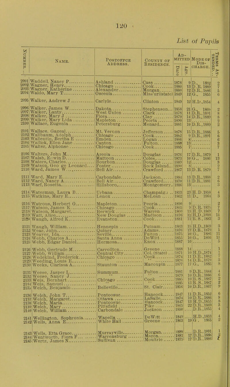 List of Pupils Name. 209l|Waddell. Nanoy P... 2092 Wasner, Henrv 2093 Wagner. Katherine . 2094 Waldo, Mary T 2095 2096 2097 2098 2099 2100 2101 2102 2103 2104 2105 2106 2107 2108 2109 2110 2111 2112 2113 2114 2115 2116 2117 2118 2119 2120 2121 2122 2123 2124 2125 2126 2127 2128 2129 2130 2131 213i 2133 2134 213b 2136 2137 2138 2139 2140 2141 2142 2143 2144 2145 Walker, Andrew J ., Walker. James W.., Walker, Lanty Walker, Mary J Walker, Mary Lida Wallace, Eugenia .. Wallace. Gazeal Wallbaum, .-Vdolph.. Wallentin, Bertha E Wallick, Ellen Jane . Walter, Alphonse ... Walters, John M Walsh, E'lwinD Waters, Charles Watson, Geo ge Leonard. Ward. James W Ward, Mary E.. Ward, Nancy A. Warf, Eosetta... Waterman, Laui-a B. Watkins, Mary E Watrous, Herbert G. Watson, James K Watson, Margaret Watt, Alice Waugh, Alfred K Waugh, William. Wear, John Weaver, Ida Webb, Charles A. Webb, Gertrude M.... Webb. William Wedekind. Frederick. Weeding, Louis E Weeks, Clarissa A Weese, .Jasper L.. Weese. Nancy J.. Weis, Beruhart... Weis. Samuel Welch, Benjamin. Welch, John T... Welch, Margaret. Welch, Maria Welch, Mary Welch, William.. Wellington, Sophronia. Wells, Anna E Wells, Etta Grace.... Wentworth, flora F. Wortz, James N postoffce Address. Ashland ... Chicago ... Alexander. Osceola.... Carlyle. Dakota West Union Flora Mapleton Petersburg. Mt. Vernon . Chicago Emden Canton Chicago Areola... Mattoon. Bourbon. Foster ... Bell Air.. Carbondale. Bell A.ir Hillsboro,... Urbana. Lenox .. Mapleton , Chicago Berwick New Douglas Evanston Hennepin .. Quiney Seville Santa Anna Webb, Edgar Daniel Hermosa CarroUton.... Central City. Chicago Staunton . Summum. Chicago .. Belleville.. Pontoosuc. Ottawa Pontoosuc. Pittsfleld ... Carbondale Wapella ... White Hall Murray villo..., Warrensburg Sullivan County of Rrsidenoe. Ad- mitted Mode OF § Dis- p- CHABGE. ■ H Cass Cook Morgan Miss'uri(state) CUnton Stephenson... Clark Clay Peoria Menard Jefferson. Cook Logan Fulton.... Cook Douglas Coles Douglas Roek Island., Crawford Jackson Crawford Montgomery.. Champaig.i .. McLean Peoria... Cook Warren.. Madison. Cook Putnam. Adams.. Fulton.. DeWitt. Knox ... Greene Col. (State) Cook Macoupin. Fulton Cook...!.'.'! St. Oiair'.:! 1878 1880 1880 1849 1849 1858 1878 1879 1890 1881 1878 1882 1886 1888 1885 187G 1873 1889 1890 1867 1884 1870 1886 1853 1862 1890 1865 1860 1876 1881 1863 1876 1875 1855 1887 1888 1871 1874 187(i 1877 1881 1879 1885 1885 1856 Hancock !1847 LaSalle 1874 Hancock. Pike Jackson . DeWitt.. Greene .. Morgan.. Mncon Moultrie, 1847 1865 1850 1849 1863 1888 1881 1875 D.. 1882 D.R. 1889 D.R.,1886 G., 1855 12 H.D.,1854 21IG., 1860 11 D.R., 1891 14 D.R.,1889 13 10 D.R.,1889 15 9 8 13 7 17 10 12 8 13 13 11 IS 23 11 9 9 13 12 11 15 17 10 10 10 14 10 11 14 17 9 10 10 13 10 11 10 13 22 D.R.,1886 D.R., 1891 D.R. G., D.R. 1879 D.R..1888 D.R.,1881 1879 1886 H.D.1858 D., 1861 D.R.187.S H.D.1869 H.D.,1888 R.S.,1883 H.D.,1869 D.R.,1879 G., 1886 G.. 1866 H.D.,1874 D.R.,]r D.R.,1S79 G. , 1885 D.R.,1S84 D.R.,1886 R. 8.. 1887 R.S.,1887 D.R., 1867 D.R.,1852 D.R.,1886 H. D.,1855 D.R.,1869 D.R.,1855 ... H.D.,1853 19 G , 1865 ...|D.R.,1S91 17 D.R.,188t) 17iD.R.,1886
