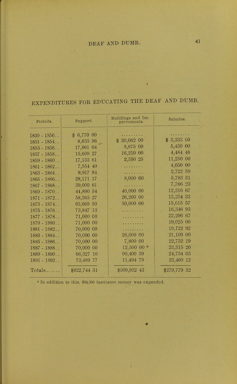 EXPENDITUEES FOE EDUCATING THE DEAF AND DUMB. Periods. Support. Buildings and Im- provements. 1839 - 1850.. $ 6,770 00 1851 - 1854.. 8,635 96 ^ % 30,062 00 % 3,333 GO 1855 - 1856.. 17,061 04  8,875 00 5,430 00 1857 - 1858.. 15,609 27 4 4«4 4fi 1859 - 1860.. 17,133 61 2,350 25 11,250 00 1861 - 1862.. 7,554 40 A n^n no 1863 - 1864.. 9.917 94 2,722 59 1865 - 1866.. 28,171 17 8,000 00 5,783 31 1867 - 1868.. 39,000 61 7,786 23 1869 - 1870.. 44,890 54 40,000 00 12,316 67 1871 - 1872.. 58,365 27 26,200 00 13,254 33 1873 - 1874.. 63,669 50 30,000 00 15,G15 57 1875 - 1876.. 73,847 13 16,346 93 1877 - 1878.. 71,000 00 22,296 67 1879 - 1880.. 71,000 00 19,025 00 1881 - 1882.. 70,000 00 19,722 92 1883 - 1884.. 70,000 00 26,000 00 21,100 00 1885 - 1886.. 70,000 00 7,800 00 22,732 29 1887 - 1888.. 70,000 00 12,500 00 » 23,315 20 1889 - 1890.. 66,327 10 90,400 39 24,754 03 1891 - 1892.. 73,489 77 11,494 79 23,460 12 Totals, , $922,744 31 $309,932 43 $279,779 32 * In addition to this, 164,500 insurance money was expended. «