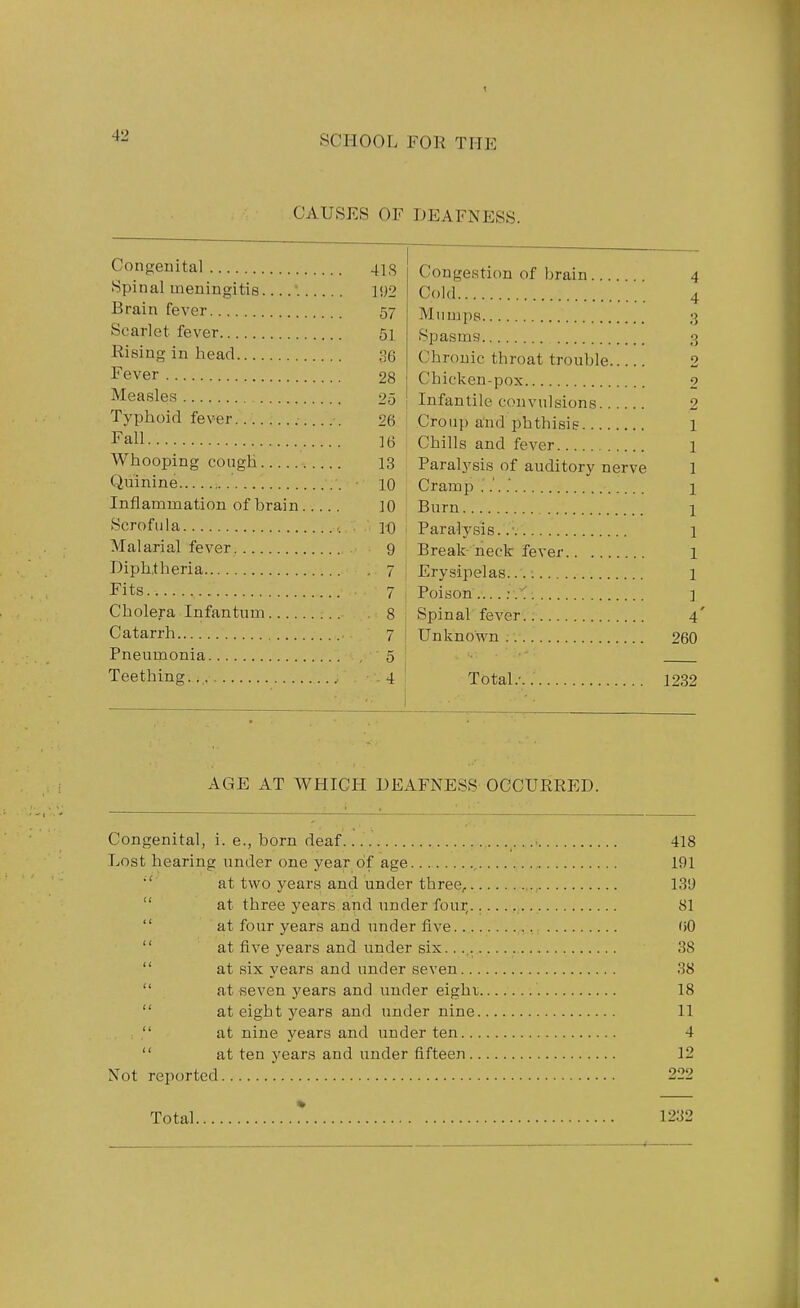 CAUSES OF DEAFNESS. Congenital 41S Spinal meningitis 1U2 Brain fever 57 Scarlet fever 51 Rising in head 36 Fever 28 Measles 25 Typhoid fever......... 96 Fall 16 Whooping cough 13 Quinine 10 Inflammation of brain ]0 Scrofula , ]o Malarial fever 9 Diphtheria 7 Fits 7 Cholera Infantum 8 Catarrh 7 Pneumonia 5 Teething ., .4 Congestion of brain 4 Cold 4 Mumps 3 Spasms 3 Chronic throat trouble 2 Chicken-pox 9 Infantile convulsions 2 Croup and phthisis l Chills and fever 1 Paralysis of auditory nerve 1 Cramp 1 Burn I Paral3'si8. .■ 1 Break- neck fever 1 Erysipelas.... 1 Poison....:.: ] Spinal fever. 4' Unknown 260 Total.' 1232 AGE AT WHICH DEAFNESS OCCURRED. Congenital, i. e., born deaf 418 Lost hearing under one j-ear of age 191 at two years and under three, 139  at three years and xinder four. 81  at four years and under five 00  at five years and under six. 38  at six years and under seven 38  at seven years and under eighi 18  at eigh t years and under nine 11  at nine years and under ten 4  at ten years and under fifteen 12 Not reported 222 Total * 1232