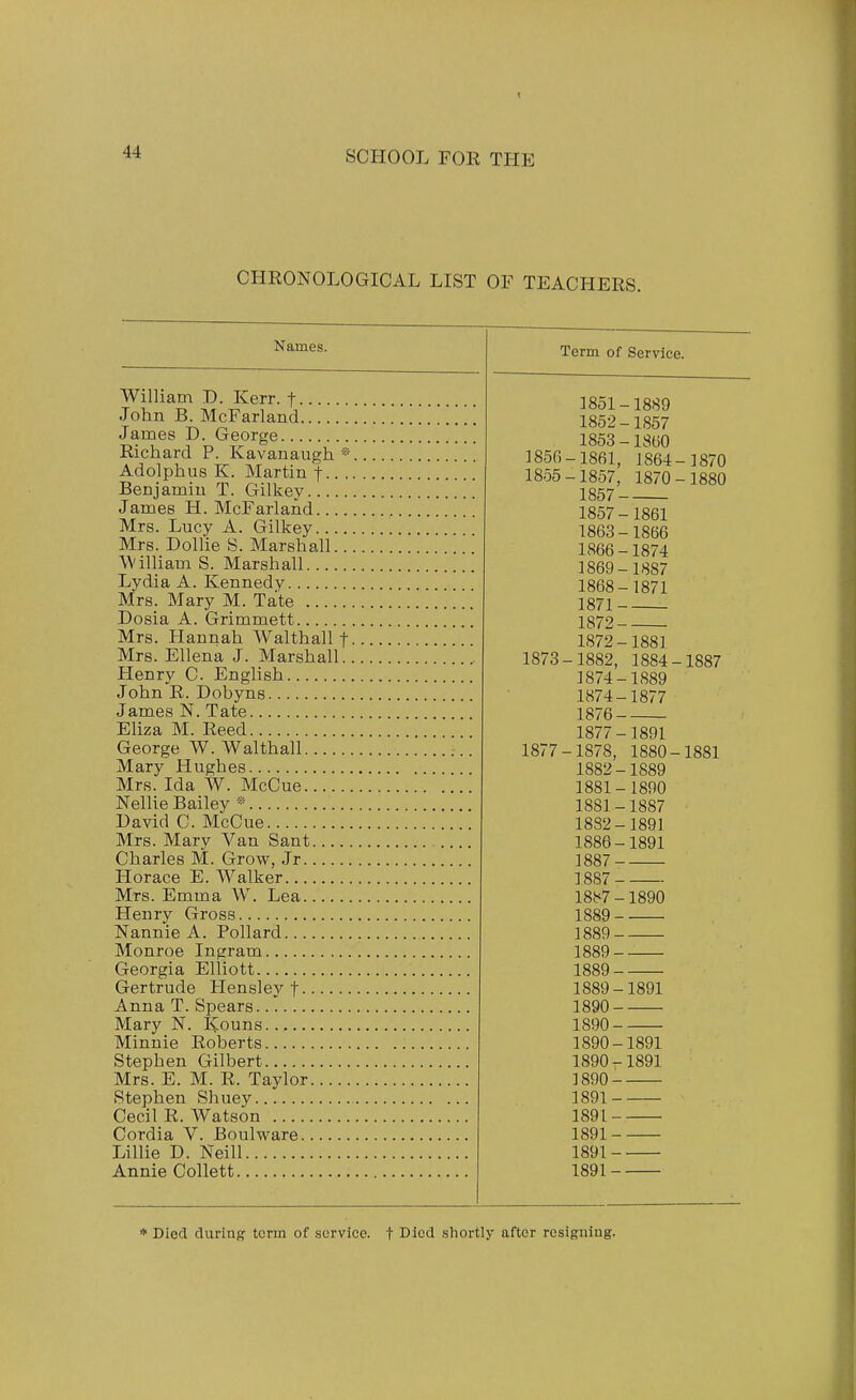 CHRONOLOGICAL LIST OF TEACPIERS. Names. William D. Kerr, f John B. McFarland James D. George Richard P. Kavanaugh Adolphus K. Martin t -. . Benjamin T. Gilkey James H. McFai'land.... Mrs. Lucy A. Gilkey Mrs. Dollie S. Marshall.. William S. Marshall Lydia A. Kennedy Mrs. Mary M. Tate Dosia A. Grimmett Mrs. Hannah Walthall t Mrs. Ellena J. Marshall. Henry C. English John R. Dobyns James N. Tate Eliza M. Reed George W. Walthall Mary Hughes Mrs. Ida W. McCue Nellie Bailey ® David C. McCue Mrs. Mary Van Sant Charles M. Grow, Jr Horace E. Walker Mrs. Emma W. Lea Henry Gross Nannie A. Pollard Monroe Ingram Georgia Elliott Gertrude Hensley f Anna T. Spears Mary N. Kouns Minnie Roberts Stephen Gilbert Mrs. E. M. R. Taylor Stephen Shuey Cecil R. Watson Cordia V. Boulware Lillie D. Neill Annie Collett Term of Service. 1856 1855 1873 1877 1851- 1852- 1853- -1861, -1857, 1857- 1857- 1863- 1866- 1869- 1868- 1871- 1872- 1872- -1882, 1874- 1874- 1876- 1877- -1878, 1882- 1881- 1881- 1882- 1886- 1887- 1887- 18b7 - 1889- 1889- 1889- 1889- 1889- 1890- 1890 - 1890- 1890 r 1890- 1891- 1891- 1891- 1891- 1891- 1889 1857 1860 1864- 1870 1870 -1880 1861 1866 1874 1887 1871 1881 1884-1887 1889 1877 1891 1880-1881 1889 1890 1887 1891 1891 1890 1891 1891 1891 * Died during term of service, t Died shortly after rcsiguiug.