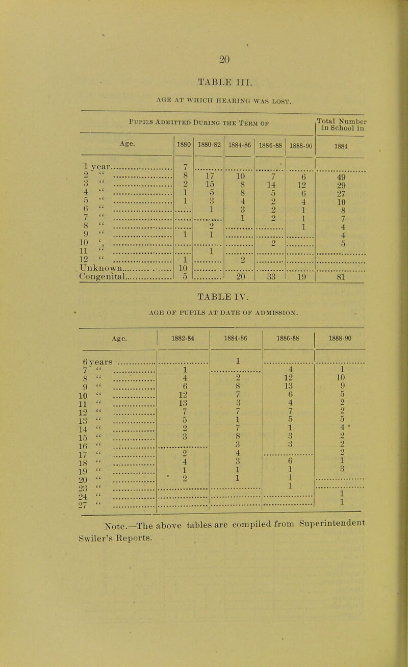 TABLE III. AGK AT WlUCir HEARING WAS LOtST. Pui'iLS Admitted During the Term of Total Number In School In Age. 1880 1880-82 1884-86 1886-88 1888-'.to 1884 7 1 8 2 17 15 5 10 8 7 14 0 2 6 12 4 49 29 27 10 8 • > it 4  1 8 5  1 O 4 6  1 <> O 1 2 1 2 1 7 8  2 1 4 y  1 1 4 10 2 5 11  1 12  1 2 10 5 20 33 19 si TABLE IV. AGE OF PUPILS AT DATE OF ADMISSION. Age. 1882-84 1884-86 1886-88 1888-90 1 7  1 4 1 8  4 2 12 10 9  6 8 13 9 10  12 7 (> 5 11  13 4 2 12  7 7 7 2 13  5 1 5 5 14  7 1 4 • 15  I 8 3 2 3 3 2 17  2 4 2 18  4 3 () 1 19  1 1 1 3 20  2 1 1 1 1 1 I^ote.—The above tables are compiled from Superintendent Swiler's Reports.