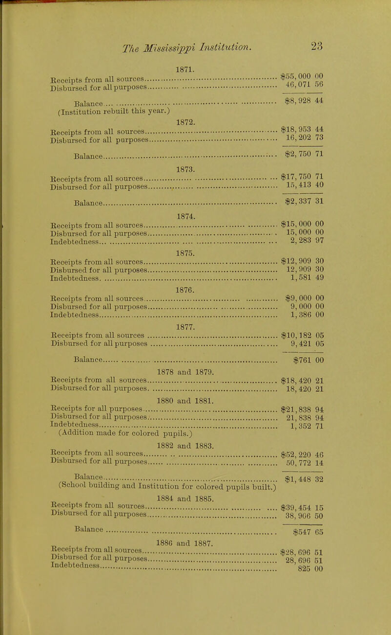 1871. Eeceipts from all sources *'^^?'SS? 2r Disbursed for all purposes ot> Balance $8,928 44 (Institution rebuilt this year.) 1872. Eeceipts from all sources $18, 953 44 Disbursed for all purposes \b,M2, 16 Balance •••• $2,750 71 1873. Eeceipts from all sources $17,750 71 Disbursed for all purposes l-^j 413 40 Balance $2,337 31 1874. Eeceipts from all sources $15, 000 00 Disbursed for all purposes 15, 000 00 Indebtedness 2, 283 97 1875. Eeceipts from all sources $12, 909 30 Disbursed for all purposes 12, 909 30 Indebtedness 1,581 49 1876. Eeceipts from all sources $9, 000 00 Disbursed for all purposes 9, 000 00 Indebtedness 1,386 00 1877. Eeceipts from all sources $10,182 05 Disbursed for all purposes 9,421 05 Balance $761 00 1878 and 1879. Eeceipts from all sources , $18,420 21 Disbursed for all purposes 18,420 21 1880 and 1881. Eeceipts for all purposes $21,838 94 Disbursed for all purposes. 21, 838 94 Indebtedness 1^352 71 (Addition made for colored pupils.) 1882 and 1883. Eeceipts from all sources ^52, 220 46 Disbursed for all purposes 50' 772 14 ,^^^^,^^6 $1,448 32 (bcbool building and Institution for colored pupils built.) 1884 and 1885. Eeceipts from all sources ^39 454 15 Disbursed for all purposes .'..'..'..'..'..*......'...'.','.' 38.' 906 50 ^'^laiice $547 65 1886 and 1887. Eeceipts from all sources j|28 696 51 Disbursed for all purposes 28* 696 51 Indebtedness '.825 00