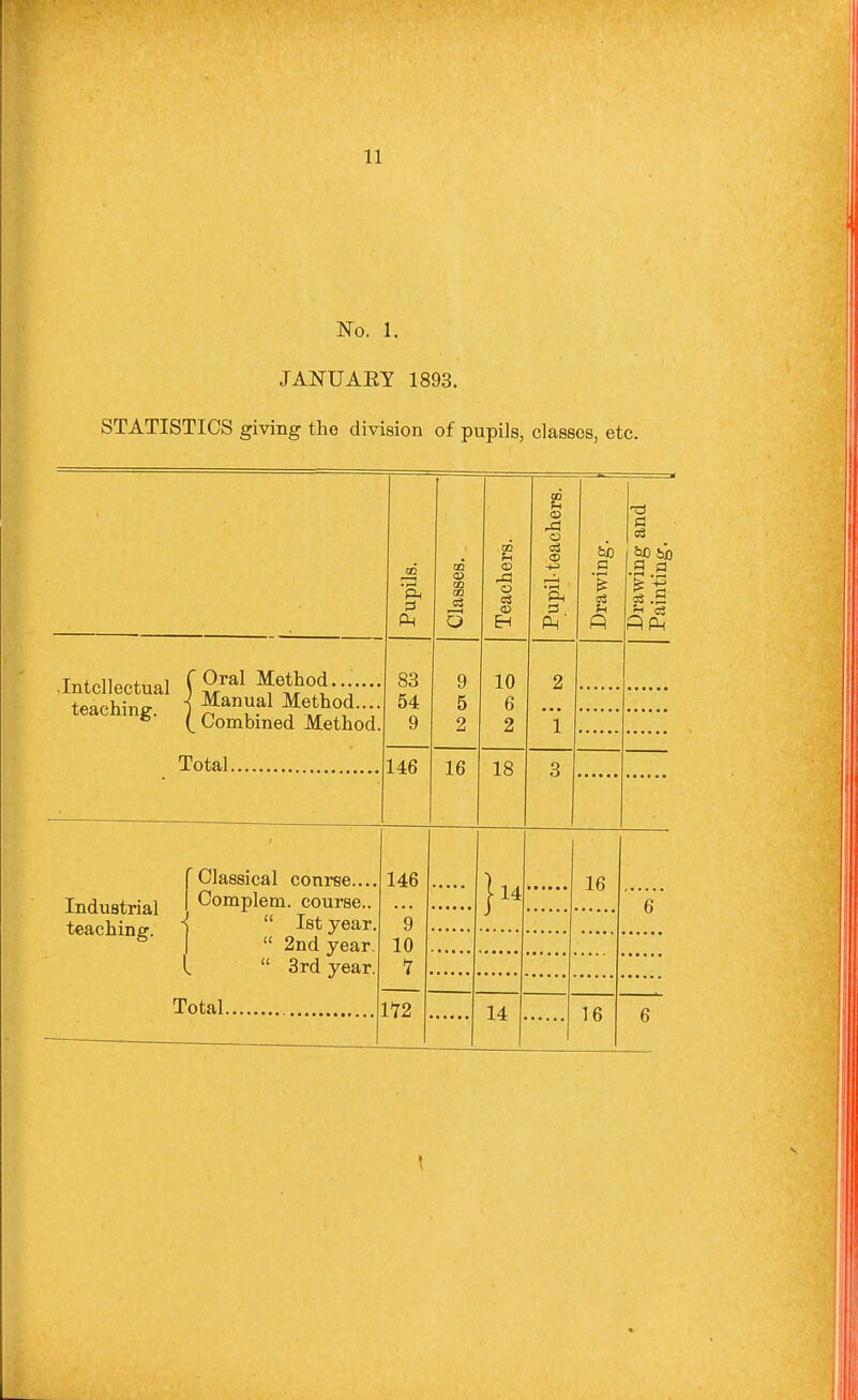 No. 1. JAIS'UAEY 1893. STATISTICS giving the division of pupils, classes, etc. •Intellectual f S^^ ^1?^^' teaching, j ^^J^.^^ ¥t^°?V *' Combined Method, Total. Industrial teaching. Classical conrse... Complem. course..  1st year.  2nd year. L  3rd year. Total. Hi fin 83 54 9 146 146 9 10 172 00 m Q 9 5 2 16 CD f-l oi ID EH 10 6 2 18 14 m U o 14 &0 a 16 16 t3 bp =3 .S