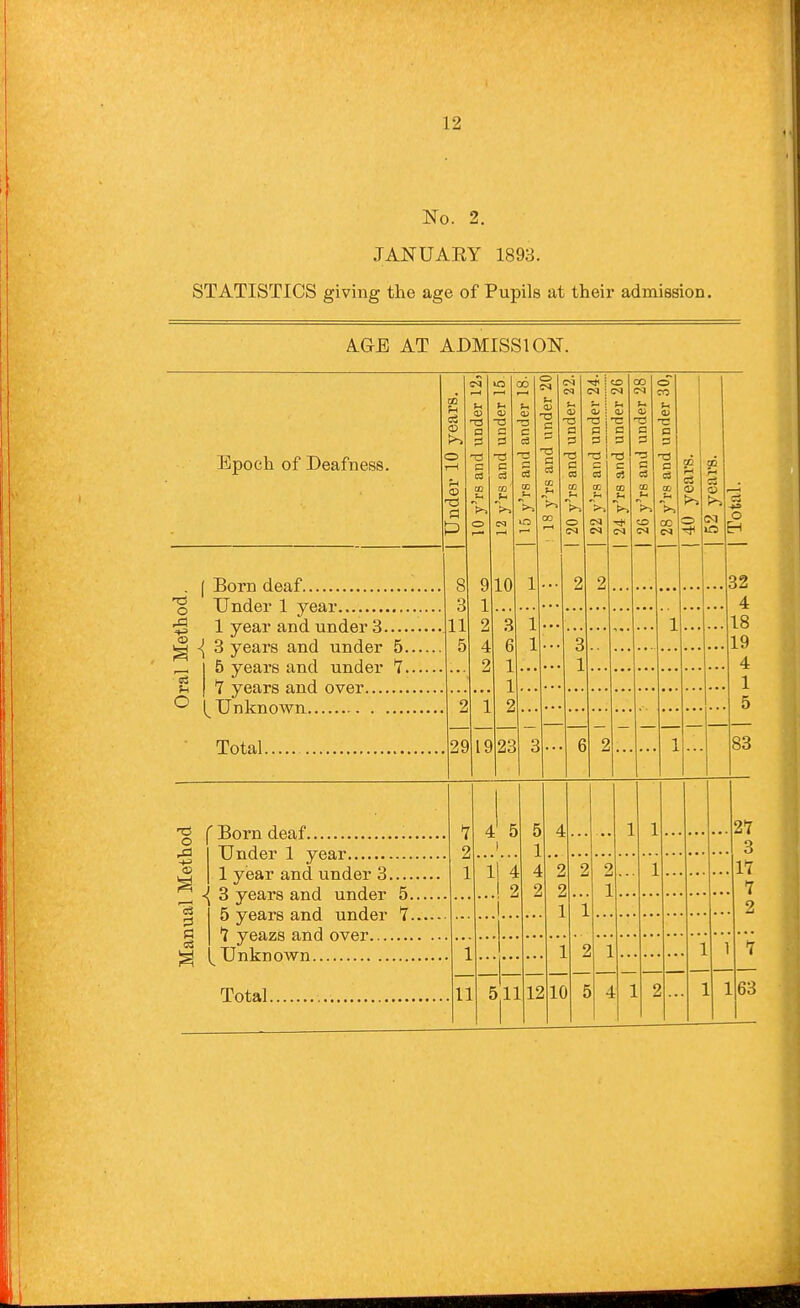 No. 2. JAInTUAEY 1893. STATISTICS giving the age of Pupils at their admission. AGE AT ADMISSION. t3 o Is O Epoch of Deafness. ( Born deaf Under 1 year 1 year and under 3.... <[ 3 years and under 5. 5 years and under T. T years and over Unknown Total. CO S a C C c3 d 9 1 2 4 10 29 19 23 6 2 o3 c3 O en 32 4 18 19 4 1 5 83 t3 C o c3 Born deaf Under 1 year 1 year and under 3.... 3 years and under 5. 5 years and under 7. I yeazs and over Unknown 2, 1. 4 2 i Total. 11 5,11 12 10 2 ..