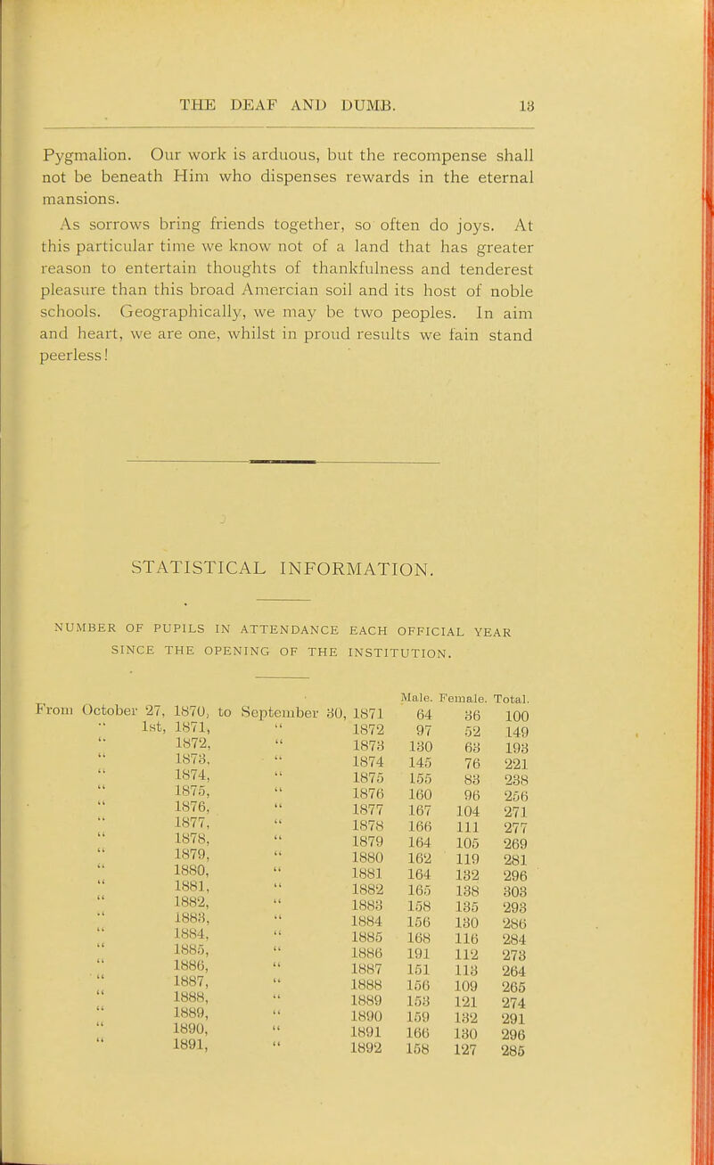 Pygmalion. Our work is arduous, but the recompense shall not be beneath Him who dispenses rewards in the eternal mansions. As sorrows bring friends together, so often do joys. At this particular time we know not of a land that has greater reason to entertain thoughts of thankfulness and tenderest pleasure than this broad Amercian soil and its host of noble schools. Geographically, we may be two peoples. In aim and heart, we are one, whilst in proud results we fain stand peerless! STATISTICAL INFORMATION. NUMBER OF PUPILS IN ATTENDANCE EACH OFFICIAL YEAR SINCE THE OPENING OF THE INSTITUTION. From October 27, 187U, to September 80, 1871 iHt, 1871, 1872, 1873. 1874, 187.5, 1876, 1877, 1878, 1879,  1880, 1881, 1882, 1883, 1884, 1885, 1886, 1887, 1888, 1889, 1890,  1891, 1871 Male. Female. Total. 64 36 100 1872 97 52 149 187;-3 130 63 193 1874 145 76 221 1875 155 83 238 1876 160 96 256 1877 167 104 271 1878 166 111 277 1879 164 105 269 1880 162 119 281 1881 164 132 296 1882 165 138 308 1883 158 135 293 1884 156 130 286 1885 168 116 284 1886 191 112 273 1887 151 113 264 1888 156 109 265 1889 153 121 274 1890 159 132 291 1891 166 130 296 1892 158 127 285