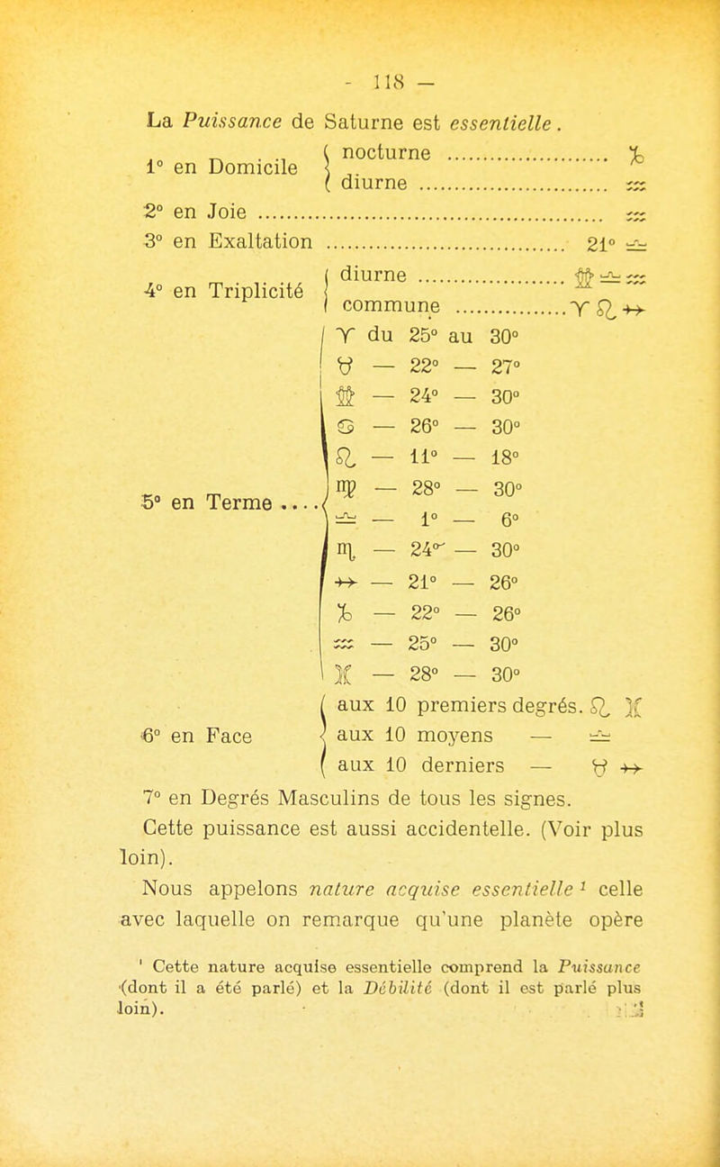 La Puissance de Saturne est essentielle. ,„ -M \ nocturne % 1° en Domicile \ i diurne ^ 2° en Joie ;~ 3° en Exaltation 21° ^ 4° en Triplicité 5° en Terme diurne commune T du 25° au 30° y — 22° — 27° 24° 30° © — 26° 30° SI - 11° 18° ^ — 28° 30° 1° 6° «1 - 24°^ 30° ■H- — 21° 26° 22° 26° 25° 30° 1 - 28° 30° Îaux 10 premiers degrés. }f aux 10 moyens — aux 10 derniers — y -h- 7° en Degrés Masculins de tous les signes. Cette puissance est aussi accidentelle. (Voir plus loin). Nous appelons nature acquise essentielle ^ celle avec laquelle on remarque qu'une planète opère ' Cette nature acquise essentielle comprend la Puissance •(dont il a été parlé) et la Débilite (dont il est parié plus loin).