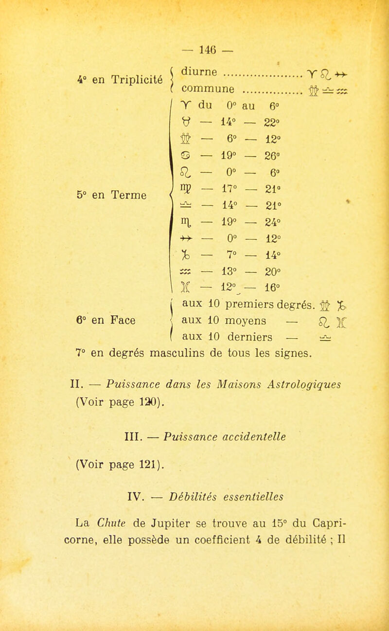 5° en Terme — 146 diurne commune T du 0° au 6° y — 14° 22° # — 6° 12° G — 19° 26° ^ - 0° 6° 17° 21° 14° 21° «1 - 19° 24° — 0° — 12° h - 7° 14° 13° 20° )C - 12° 16° j aux 10 premiers degrés. ^ % 6° en Face I aux 10 moyens — }f ' aux 10 derniers — ^ 7° en degrés masculins de tous les signes. II. — Puissance dans les Maisons Astrologiques (Voir page 120). III. — Puissance accidentelle (Voir page 121). IV. — Débilités essentielles La Chute de Jupiter se trouve au 15° du Capri-