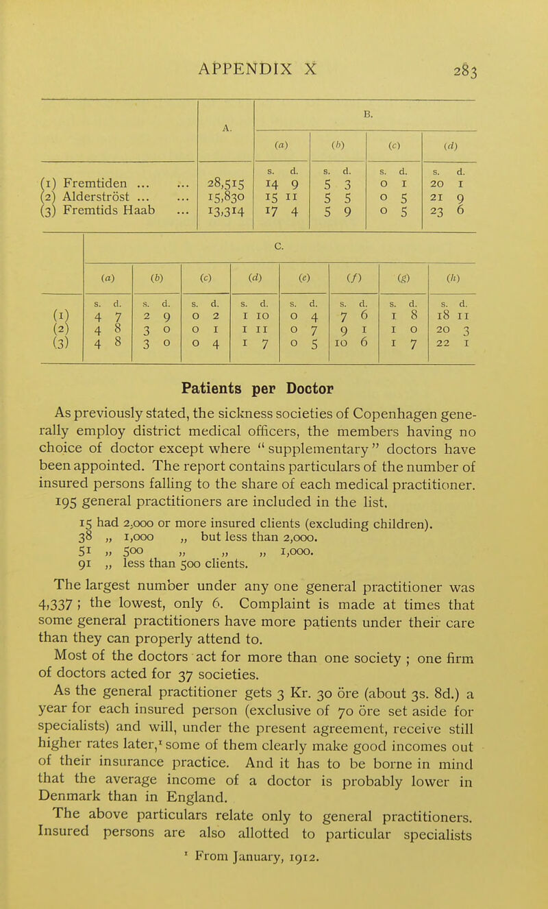 (1) Fremtiden ... (2) Alderstrost ... (3) Fremtids Haab A. 28,515 15,830 13,314 B. (a) s. d. 14 9 15 II 17 4 s. d. 5 3 5 5 5 9 (c) s. d. O I o 5 o 5 (d) s. d. 20 I 21 9 23 6 (2) (3) (a) (6) (c) (rf) (.e) (/) CO (//) s. d. s. d. s. d. s. d. s. d. s. d. s. d. s. d. 4 7 2 9 0 2 I 10 0 4 7 6 I 8 18 II 4 8 3 0 0 I I II 0 7 9 I I 0 20 3 4 8 3 0 0 4 I 7 0 5 10 6 I 7 22 I Patients per Doctor As previously stated, the sickness societies of Copenhagen gene- rally employ district medical officers, the members having no choice of doctor except vs/here  supplementary  doctors have been appointed. The report contains particulars of the number of insured persons falling to the share of each medical practitioner. 195 general practitioners are included in the list. 15 had 2,000 or more insured clients (excluding children). 38 „ 1,000 „ but less than 2,000. 51 » 500 „ „ „ 1,000. 91 „ less than 500 clients. The largest number under any one general practitioner was 4)337 ; the lowest, only 6. Complaint is made at times that some general practitioners have more patients under their care than they can properly attend to. Most of the doctors act for more than one society ; one firm of doctors acted for 37 societies. As the general practitioner gets 3 Kr. 30 ore (about 3s. 8d.) a year for each insured person (exclusive of 70 ore set aside for speciaUsts) and will, under the present agreement, receive still higher rates later,' some of them clearly make good incomes out of their insurance practice. And it has to be borne in mind that the average income of a doctor is probably lower in Denmark than in England. The above particulars relate only to general practitioners. Insured persons are also allotted to particular specialists ' From January, 1912.