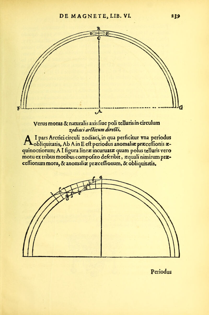 Vcrus motus & naturalîs axis fiue poîi tcUurisin circulura zodiac i ardicum direUu AI pars Arctîcicirculi xodiaci,in qua perficliur vna perîodus obliquitatis, Ab Ain E eft periodus anomaIia:pra£ceflîonis quînoctiorum; A î figura lineae incuruatx quam polus teîiuris vero motu ex tribus motibus CQmpofito defcribit, asquali nimirum prae» cefUonummotUj^anomalise praeceiTionum, & obliquitatîs. Periodus