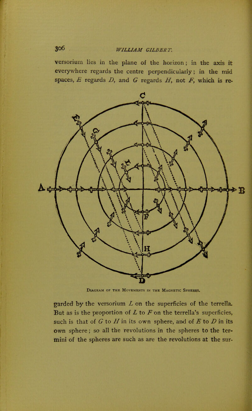 versorium lies in the plane of the horizon; in the axis it everywhere regards the centre perpendicularly; in the mid spaces, E regards D, and G regards H, not F, which is re- 0 Diagram of the Movements in the Magnetic Spheres. garded by the versorium L on the superficies of the terrella. But as is the proportion of L to F on the terrella's superficies, such is that of G to H in its own sphere, and of E to D in its own sphere; so all the revolutions in the spheres to the ter- mini of the spheres are such as are the revolutions at the sur-