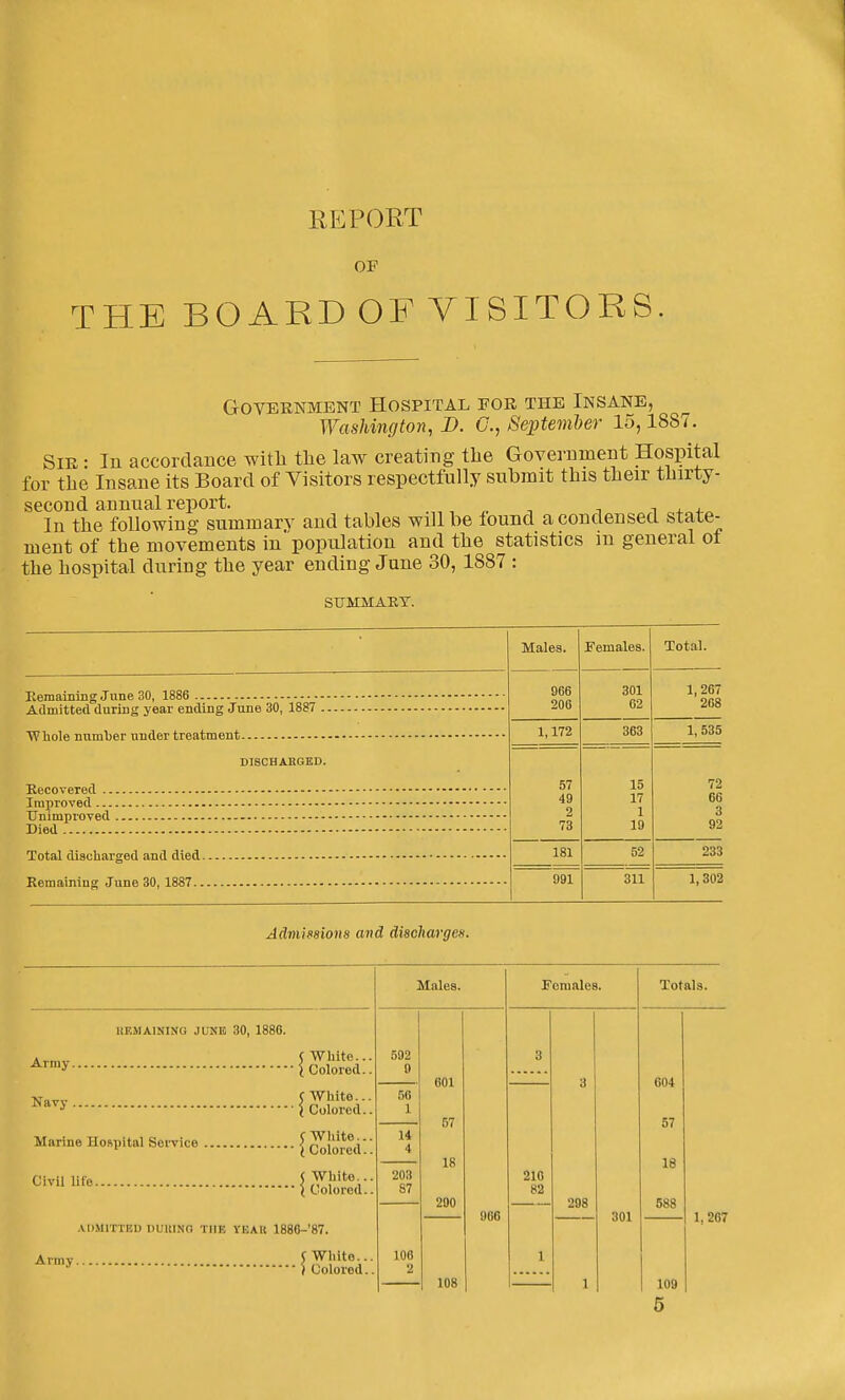 THE OF BOARD OF VISITORS. G-OVBRNMBNT HOSPITAL FOR THE INSANE, Washington, JD. C, September 15,1887. Sir: Iu accorclaBce witli the law creating the GovernmeDt Hospital for the Insane its Board of Visitors respectfully submit this their thirty- second annual report. n j. 4. In the following summary and tables will be found a condensed state- ment of the movements in'population and the statistics in general of the hospital during the year ending June 30, 1887 : SUMMARY. Eemaining Jnne 30, 1886 Admitted during year ending June 30, 1887 . Whole number under treatment DISCHARGED Eecovered Improved Unimproved - Died Total discharged and died Remaining June 30, 1887 Males. Females. Total. 966 301 1, 267 206 62 268 1,172 363 1,535 57 15 72 49 17 66 2 1 3 73 19 92 181 52 233 991 311 1,302 Adm'i»8ions and discharges. Males. Females. Totals. IIF.MAINING JUNE 30, 1886. ( White... ( Colored.. 592 9 3 601 57 3 604 57 18 588 C White... I Coloi'cd.. 56 1 5 White... ( Colored.. 14 4 18 290 J White... ( Colored.. 203 87 210 82 298 966 301 1,267 ADMITTEU DUllING THE VEAlt 1886-'87. ( White... ■ ) Colored.. 106 2 1 108 1 109