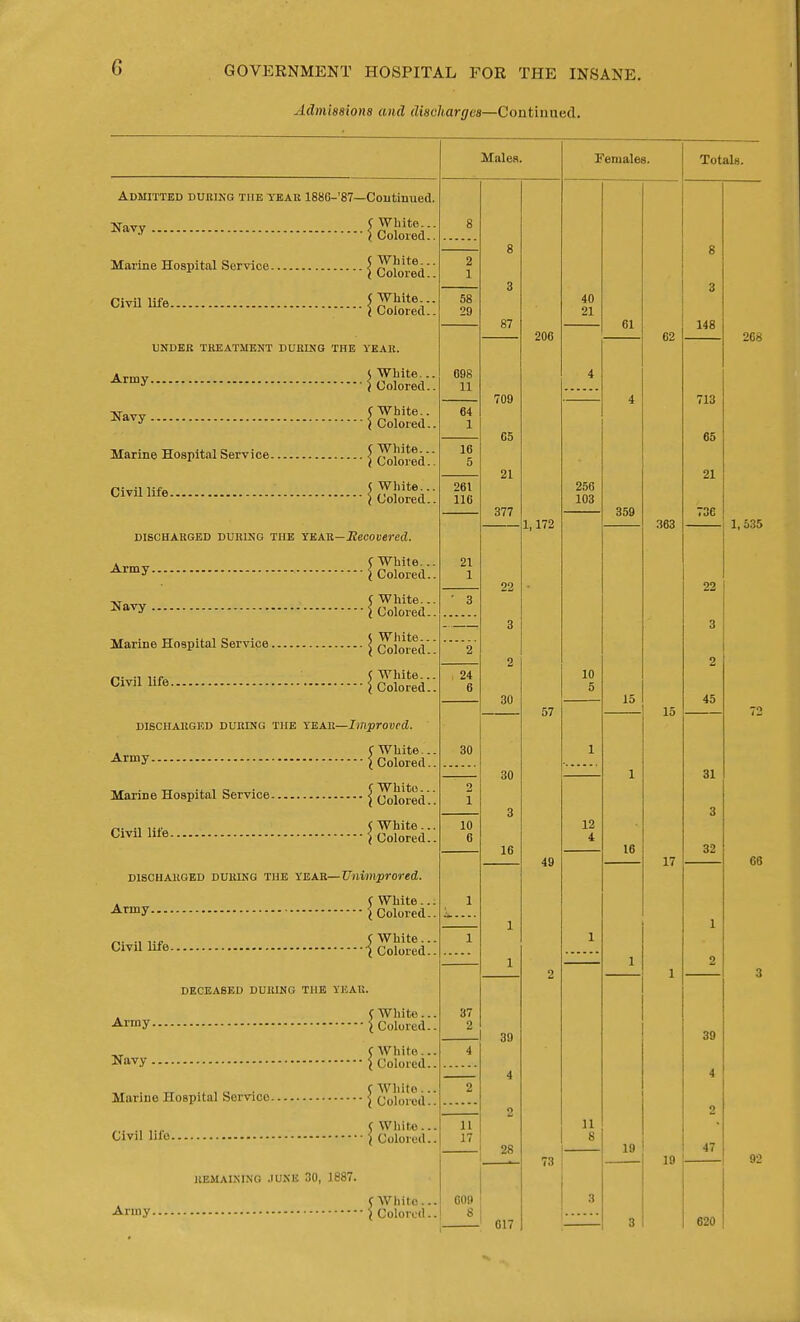 Admiaaiona and diachargea—Continued. Admitted during the teak 1886-'87—Continued. {c^u!^:: Marine Hospital Service ^ ^lored ci^^ Iffi^:: under treatment during the year. Army, ifavy . 5 White... I Colored.. (White-. ■ I Colored.. Marine Hospital Service | SloJed Civil life White... Colored.. DISCHARGED DURING THE rKAU—Iiecovered. . „ ^ White... ■^^'^y ^Colored.. (White... I Colored.. Navy Marine Hospital Service. Civil life < White... \ Colored.. ( White... ■ I Colored-. C White.. (Colored. DISCHARGED DURING THE YEAR—Improved Army Marine Hospital Service Civil life ^ DISCHARGED DURING THE YEAR—UrtMIJfirOJ'ed. ( White.. -*-™y i Colored. „. 5 White.. Civil life I Colored. ( Whitu... I Colored.. White... Colored.. ( Wliito.. ' \ Colored. C White.. { Colored. DECEASED DURING THE YKAK Army Navy Marine Hospital Service | Colored! ., ( White.. Civil hto I Colored. REMAINING .lUNIS 30, 1887. (White... Army [ Colored.. 58 29 egg 11 64 1 16 5 261 116 Males. 8 3 87 709 65 21 377 206 -1,172 21 1 24 6 30 10 6 37 2 3 2 30 30 3 16 1 1 39 4 57 49 11 17 -I 28 609 8 Females. 40 21 256 103 10 5 12 4 11 8 61 359 15 16 19 62 363 15 17 10 Totals. 617