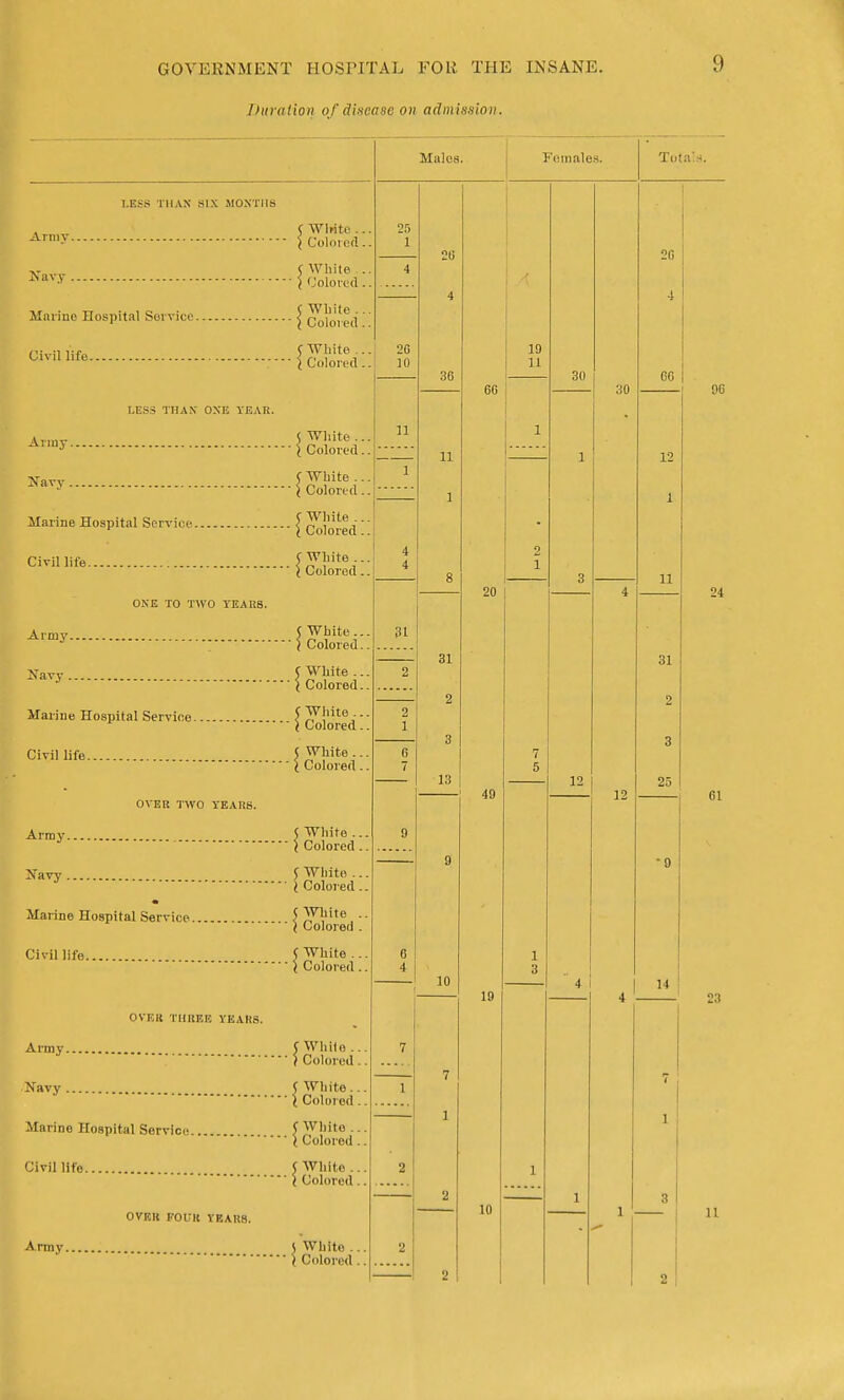 Duration 0/ disease on admission. Males. Fomale.s. Tot T.ESS TliAX SIX MONTHS C Wlrite ... j Colored.. 25 1 26 Ju Is'avy C White .. 4 j Colored.. 4 1 4 ^klurino Hospitiil Sorvicc 5 White ... ) Colored.. Civil life C White ... 20 19 11 I Colored.. 10 36 30 66 66 30 LESS THAN ONE YEAR. \ »v iiiLe ... 11 1 ■ I Colored.. 11 1 X- ( White 1 • \ Colored.. 1 1 Marine Hospital Sen-ice C White ... ( Colored.. ( White ... 4 4 2 1 I Colored.. g 3 11 20 4 ONE TO TWO YEARS. A rni V ( White... 31 I Colored 31 Q1 oi XaTv f White -.. 2 f Colored 2 3 2 3 Marine Hospital Service C White ... I Colored.. 2 1 Civil life.. ( White... 6 7 ( Colored.. 7 13 5 25 • 49 12 OVER TWO YEARS. ( White ... 9 I Colored 9 ■ 9 ] fTllll.t' ... I Colored.. • Marine Hospital Service C WliitA ( Oolored . Civil life (White ... 6 1 I Colored.. 4 10 3 4 14 19 4 OVKR THREE YEAH8. f While ... 7 ■ ) Colored .. 7 Navy J White... 1 7 j 1 1 Marine Hospital Service.. (White ... {Colored.. Civil life pVhite ... 2 1 \ Colored . 2 1 3 10 1 OVER FOUR YEARS. 5 White ... 2 1 1 ( Colored 2