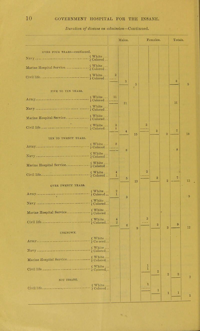 Duration of disease on admission—Continued. OVER FOUR TEARS—oontinuecl. 5 White ... Navy ^Colored.. Marine Hospital Service < Colurtd .^ „. ., ... 5 White .. Civil life JColoied. FIVE TO TKM YEARS. ( White .. -^riiy i Colored. i^avy ■ ^ Colored . Marine Hospital Service j Colored. ., ' C White.. Civil hte T ^Colored. TEN TO TWENTY YEARS. C AVhile .. Ar:ny j Colored. C White-. ■Navy J Colored. C White Marine Hospital Service < Colored ^. • J White .. Civil life I Colored . OVER TWENTY YEARS. C Wliite .. Army j Colored. C White .. Navy \ Colored. S White .. Marme Hospital Service j Colored C White. Civil life J Colored. UNKNOWN. C White .. Army \ Co oied . C While .. Navy J Colored . C White .. Marine Hospital bervice ^ Colored, C Wliite . Civil life j Colored, NOT IN8AXB. C White . Civil life -. J Colored Males. 11 11 Females. Totals. 15 13 11 7