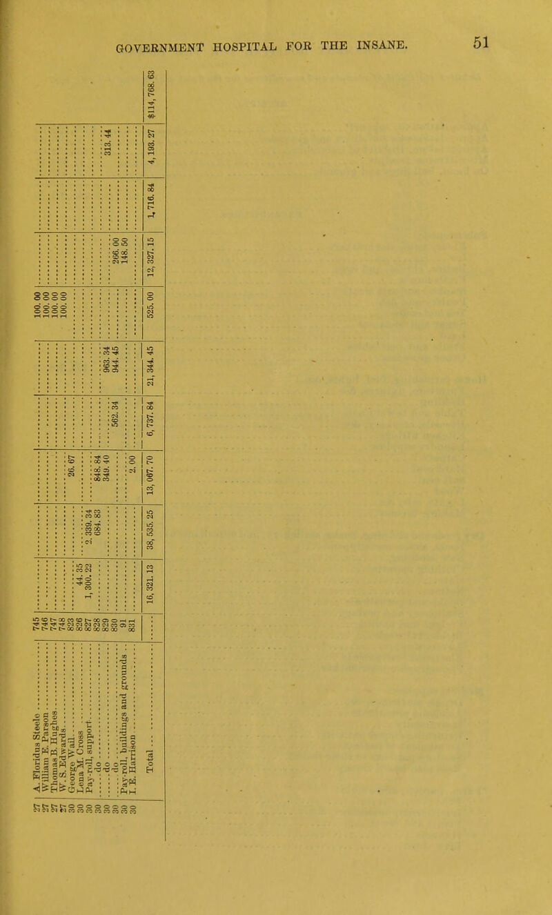 $114,768.63 313.44 4,193.27 1,716.84 266. 00 148. 50 12, 327.15 100.00 100. 00 100. 00 100.00 525.00 963.34 944.45 21, 344.45 • ' eo • CQ • CO • \n 6, 737.84 26.67 848.84 349. 40 2.00 13, 067. 70 2.339. 34 684.83 38, 535.25 U. 35 1, 300.22 16, 321.13 t-t> 00 00 00 00 00 00 00 s 'l i X t •i c < a i <r a. c E a 1 s p: 1 E- ■| 4 g J 1 = a t (1 u ■= Pay-roll, buildings and grounds ..