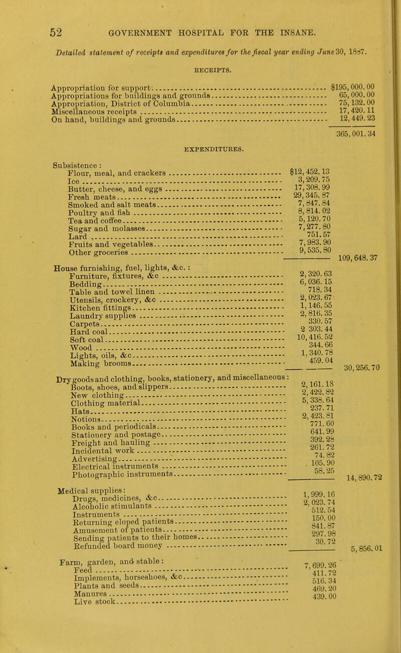 Detailed statement ofreceipti and expenditures for the fiscal year ending June 30, I8i7. RECEIPTS. Appropriation for support. $195,000.00 Appropriations for buildings and grounds 65,000.00 Appropriation, District of Columbia 75,132.00 Miscellaneous receipts 17,420.11 Ou hand, buildings and grounds , 12,449.23 365,001.34 EXPENDITURES. Subsistence: Flour, meal, and crackers $12,452.13 Ice... 3,209.75 Butter, cheese, and eggs 17,308.99 Fresh meats 29,345.87 Smoked and salt meats 7,847.84 Poultry and fish 8,814. 02 Tea and coffee 5,120.70 Sugar and molasses 7,277.80 Lard , 751.57 Fruits and vegetables 7,983.90 Other groceries 80 House furnishing, fuel, lights, &o.: Furniture, fixtures, &c d-^ Bedding 6,036.15 Table and towel linen ^18.34 Utensils, crockery, &c ?'?T^-i Kitchen fittings 1.146. ^5 Laundry supplies 'oln'l^ Carpets o Im A Hard coal inA?R-9 Soft coal ^°'ol5-«« Wood 344.66 Lights, oils, &c '^tofti Making brooms 45y^ Dry goods and clothing, books, stationery, and miscellaneous: Boots, shoes, and slippers 2,161. IS New clothing i'iHai Clothing material S^s:;:::;:::::::::::::::::::::::::-- 2,423:81 Books and periodicals 5^ Stationery and postage oaooi Freight and hauling ^-^f i° Incidental work '^^V ^ Advertising '^-„„ Electrical instruments • Photographic instruments 109,648.37 30,256.70 14,890.72 Medical supplies: , qqo in Drugs, medicines, &o 000^74 Alcoholic stimulants ^' Instruments 1 =10 no Eeturning eloped patients 841 87 Amusement of patients ° • qq Sending patients to their homes ^0 2 Refunded board money ' 5^ 355^ qI Farm, garden, and stable: ' 7 699 26 Feed ' 411 72 Implements, horseshoes, &o 51g34 Plants and seeds ^^.y gQ Manures 4.39] OO Live stock