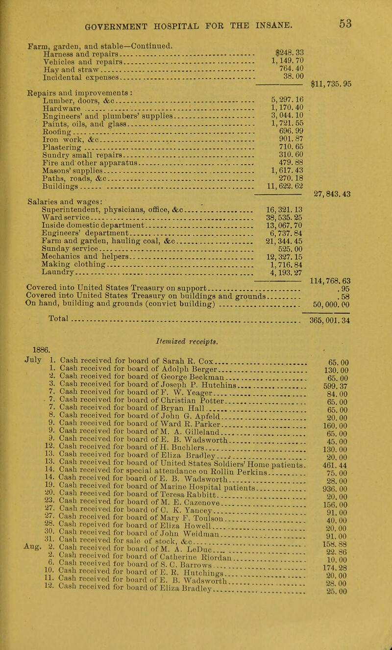 Farm, garden, and stable—Coutinued. Harness and repairs $248.33 Vehicles and repairs 1,149.70 Hay and straw 764.40 Incidental expenses 38.00 $11,735.95 Repairs and improvements: Lumber, doors, &c 5,297.16 Hardware 1,170.40 . Engineers' and plumbers' supplies 3, 044.10 Paints, oils, and glass 1,721.55 Roofing - 696.99 Iron work, &c - 901.87 Plastering - 710.65 Sundry small repairs 310.60 Fire and other apparatus 479. 88 Masons' supplies 1, 617. 43 Paths, roads, &c 270.18 Buildings 11,622. 62 27,843.43 Salaries and wages: Superintendent, physicians, office, &c 16,321.13 Ward service 38,535.25 Inside domestic department 13,067.70 Engineers' department 6,737.84 Farm and garden, hauling coal, «fec 21, 344. 45 Sunday service 525. 00 Mechanics and helpers 12,327.15 Making clothing 1,716.84 Laundry 4,193.27 114,768.63 Covered into United States Treasury on support ,95 Covered into United States Treasury on buildings and grounds . 58 On hand, building and grounds (convict building) 50,000. 00 Total 365,001.34 Itemized receipts. 1886. July 1. Cash received for board of Sarah R. Cox 65. 00 1. Cash received for board of Adolph Berger 130. 00 2. Cash received for board of George Beckman 65.' 00 3. Cash received for board of Joseph P. Hutchins 599^ 37 7. Cash received for board of F. W. Yeager 84. 00 . 7. Cash received for board of Christian Potter . . . 65! 00 7. Cash received for board of Bryan Hall. 65.00 8. Cash received for board of John G. Apfeld 20 00 9. Cash received for board of Ward R. Parker . . . . I60' 00 9. Cash received for board of M. A. Gilleland 65 00 9. Cash received for board of E. B. Wads worth .' 45* 00 12. Cash received for board of H. Buchlers 130 00 13. Cash received for board of Eliza Bradley....-...T. 20 00 13. Cash received for board of United States Soldiers' ilome'patieuts. 46l' 44 14. Cash received for special attendance on Rollin Perkins.. 75 00 14. Cash received for board of E. B. Wadsworth 28 00 19. Cash received for board of Marine Hospital patients. 936* 00 ^0. Casli received for board of Teresa Rabbitt  20' 00 23. Cash received for board of M. E. Cazenove ISfi' oo 27. Cash received for board of C. K. Yancey. 91' OO 27. Cash received for board of Mary F. Toulsou 4o' oO 28. Cash received for board of Eliza Howell.. 2o'oo 30. Cash received for board of John Weidmau... ' '01 nn 31. Cash received for sale of stock, &c i^i'>j^ Aug. 2. Cash received for board of M. A. LeDuc oo sfi 2. Cash received for board of Catherine Riord'an .. 10 on 6. Cash received for board of S. C. Barrows ... 17j oa 10. Cash received for board of E. R. Hutcliiugs...onon 11. Cash received for board of E. B. Wadsworth. OHOn 12. Cash recei ved for board of Eliza Bradley.. ^ qO