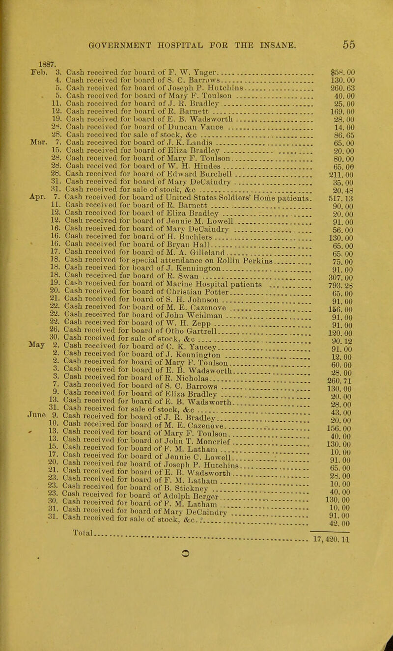 1887. Feh. 3. Cash received for board of F. W. Yager $5H. 00 4. Cash received for board of S. C. Barrows 130.00 5. Cash received for board of Joseph P. Hutchins 260.63 5. Cash received for board of Mary F. Toulsou 40. 00 11. Cash received for board of J. K. Bradley , 25.00 12. Cash received for board of R. Barnett 169. 00 19. Cash received for board of E. B. Wadsvvorth 28.00 2*. Cash received for board of Diiucaii Vance 14.00 28. Cash received for sale of stock, &c 86.65 Mar. 7. Cash received for board of J. K. Landis 65. 00 15. Cash received for board of Eliza Bradley 20. 00 28. Cash received for board of Mary F. Toulson 80. 00 28. Cash received for board of W. H. Hindes 65. 00 28. Cash received for board of Edward Burchell 211. 00 31. Cash received for board of Mary DeCaiudry 35. 00 31. Cash received for sale of stock, (fee '. 20.48 Apr. 7. Cash received for board of United States Soldiers'Home patients. 517.13 11. Cash received for board of R. Barnett 90. 00 12. Cash received for board of Eliza Bradley 2o! 00 12. Cash received for board of Jennie M. Lowell 91. 00 16. Cash received for board of Mary DeCaindry 56. 00 16. Cash received for board of H. Buchlers  l3o! 00 16. Cash received for board of Bryan Hall , \ 65! 00 17. Cash received for board of M. A. Gilleland . . . . 65. 00 18. Cash received for special attendance on Rollin Perkins 75. 00 18. Cash received for board of J. Kenuingtou [\[ 9l! 00 18. Cash received for board of R. Swan 307] OO 19. Cafrh received for board of Marine Hospital patients 793. 28 20. Cash received for board of Christian Potter [[ 65 00 21. Cash received for board of S. H. Johnson ' 9l' 00 22. Cash received for board of M. E. Cazenove 166 00 22. Cash received for board of John Weidman ..91 00 22. Cash received for board of W. H. Zepp 91' qq 26. Cash received for board of Otho Gartrell  jgO* 00 30. Cash received for sale of stock, i&c 90* 12 May 2. Cash received for board of C. K. Yancey 91' 00 2. Cash received for board of J. Kennington 12 00 2. Cash received for board of Marv F. Toulson 60' 00 3. Cash received for board of E. B. Wadsworth 28 00 3. Cash received for board of R. Nicholas Ofin' 7T 7. Cash received for board of S. C. Barrows 130 oo 9. Cash received for board of Eliza Bradley on on 13. Cash received for hoard of E. B. Wadsworth. oa' no 31. Cash received for sale of stock, &c 40 nn June 9. Cash received for board of J. R. Bradley on nn 10. Cash received for board of M. E. Cazenove.I^r nn 13. Cash received for board of Mary F. Toulson.. 40 nn 13. Cash received for board of John T. Moncrief An'm 15. Cash received for board of F. M. Latham 10 nn 17. Cash received for board of Jennie C. Lowell qi nn 20. Cash received for board of Joseph P. Hutchins On 21. Cash received for board of E. B. Wadsworth 9S on 23. Cash received for board of F. M. Latham fn nn 2.i. Cash received for board of B. Stickney in on 23. Cash received for board of Adolph Berger 1 on nn 30. Cash received for board of F. M. Latham in' nn 31. Cash received for board of Mary DeCaiudry ....o, n', 31. Cash received for sale of stock, &c...... J^-