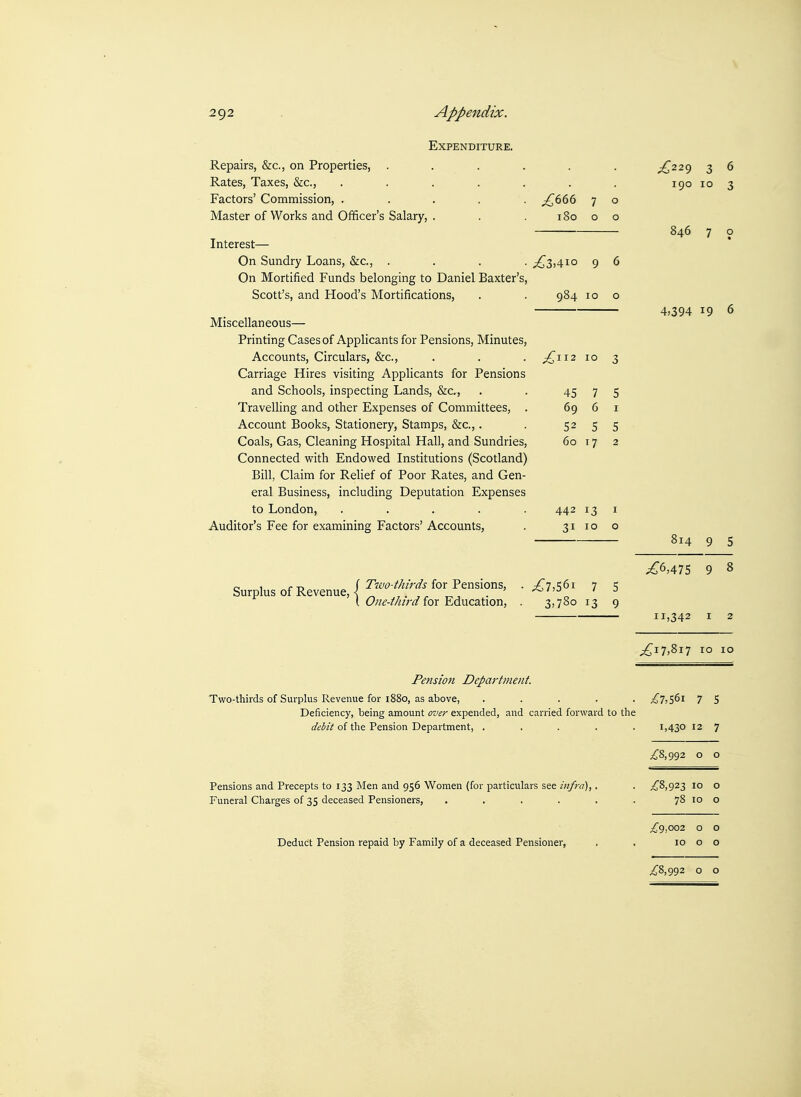 Expenditure. Repairs, &c., on Properties, ...... ^^229 3 6 Rates, Taxes, &c., . . . . . . . 190 10 3 Factors' Commission, ..... ^666 7 o Master of Works and Officer's Salary, . . . 180 o o 846 7 o Interest— On Sundry Loans, 5zc., .... ;^3,4io 9 6 On Mortified Funds belonging to Daniel Baxter's, Scott's, and Hood's Mortifications, . . 984 10 o Miscellaneous— Printing Cases of Applicants for Pensions, Minutes, Accounts, Circulars, &c., . . . ;^ii2 10 3 Carriage Hires visiting Applicants for Pensions and Schools, inspecting Lands, &c., . . 45 7 5 Travelling and other Expenses of Committees, . 69 6 i Account Books, Stationery, Stamps, &c.,. . 5255 Coals, Gas, Cleaning Hospital Hall, and Sundries, 60 17 2 Connected with Endowed Institutions (Scotland) Bill, Claim for Relief of Poor Rates, and Gen- eral Business, including Deputation Expenses to London, ..... 442 13 i Auditor's Fee for examining Factors' Accounts, . 31 10 o c. , r -n f Two-t/urds for Pensions, Surplus of Revenue, { ^ ,. ,, ^ , . ( One-ihird for Education, ;^7,S6i 7 5 3>78o 13 9 4,394 19 6 S14 9 5 ^6,475 9 8 11,342 I 2 ;^i7,8i7 10 10 Pension Department. Two-thirds of Surplus Revenue for 1880, as above, ..... ;^7;S6i 7 S Deficiency, being amount over expended, and carried forward to the i/(fiJzV of the Pension Department, ..... 1,43° 12 7 ;^8,992 o o Pensions and Precepts to 133 Men and 956 Women (for particulars see infra),, . ^^8,923 10 o Funeral Charges of 35 deceased Pensioners, . . . . . . 78 10 o ^9,002 o o Deduct Pension repaid by Family of a deceased Pensioner, . . 1000 ;^8,992 o o