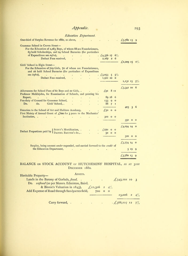 Education Department. One-third of Surplus Revenue for 1880, as above, ..... ;^3,78o 13 9 Grammar School in Crown Street— For the Education of 1,083 Boys, of whom 88 are Foundationers, 63 hold Scholarships, and 24 School Bursaries (for particulars of Expenditure see ..... ^^4,376 17 6V2 Deduct Fees received, . . . . 2,167 2 6 ;^2,209 IS oV. Girls' School in Elgin Street— For the Education of 719 Girls, 72 of whom are Foundationers, and 16 hold School Bursaries (for jsarticulars of Expenditure itt infra), .^3.053 5 5'A Deduct Fees received, . . . . 1,921 10 o 1,131 15 57= ;C3,34i 10 6 Donation to the School of Art and Haldane Academy, . . £'^0 o o First Moiety of Annual Grant of £600 for 3 years to the Mechanics' Institution, .... .... 300 o o Allowances for School Fees of 61 Boys and 22 Girls, . . . £^i 8 11 Professor Meiklejohn, for Examination of Schools, and printing his Report, . . . . . . . . 89 18 6 Feu-duty of Ground for Grammar School, .... 133 9 o Do, do. Girls' School, . . . . 88 7 i 403 3 6 350 o o ^^4,094 14 o 320 o o ;^3,774 14 o Surplus, being amount tmder expended, and carried forward to the credit of the Education Department, . . . , , . 5 19 9 ^3>78o 13 9 ^ , „ . ., , J Scott's Mortification, . . . ^270 o o Deduct Proportions paid by \ ^^^^^^^ fer's do.,. . . 50 o o BALANCE OR STOCK ACCOUNT of HUTCHESONS' HOSPITAL, as at 31ST December 1880. Heritable Property— Assets. Lands in the Barony of Gorbals,/^'//^'^, . . . ;^343,ioi 10 3 Do. iinfeiied (as per Messrs. Edmiston, Baird, & Binnie's Valuation in 1843), ;^2 2,306 2 Add Expense of Road through Sandyacres field, 700 o o 23,006 2 47,