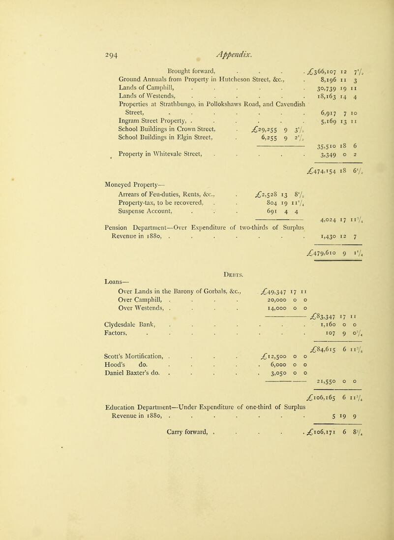 Brought forward, .... ^^366,107 12 7' Ground Annuals from Property in Hutcheson Street, &c., 8,196 11 3 Lands of Camphill, ...... 30,739 19 11 Lands of Westends, ...... 18,163 14 4 Properties at Strathbungo, in Pollokshaws Road, and Cavendish Street, ....... 6,917 7 10 Ingram Street Property, ...... 5>i69 13 11 School Buildings in Crown Street, School Buildings in Elgin Street, Property in Whitevale Street, Moneyed Property— Arrears of Feu-duties, Rents, &c.. Property-tax, to be recovered, Suspense Account, ^29,255 9 3'/, 6,255 9 2'/, 35,510 18 6 3>349 o 2 ;^474,T54 18 67, ^2,528 13 8% 804 19 1 691 4 4 Pension Department—Over Expenditure of two-thirds of Surplus Revenue in 1880, ....... 4,024 17 nV, 1,430 12 7 ;^479,6io 9 iV, Debts. Loans— Over Lands in the Barony of Gorbals, &c.. Over Camphill, .... Over Westends, .... Clydesdale Bank, .... Factors, Scott's Mortification, Hood's do. Daniel Baxter's do. ;^49,347 I7  20,000 o o 14,000 o o ;^I2,500 o o 6,000 o o 3,050 o o ;^83,347 17 11 1,160 o o 107 9 07, ;,^84,6i5 6 117, 21,550 o o ^106,165 6 117, Education Department—Under Expenditure of one-third of Surplus Revenue in 1880, . . . . . . . 5199