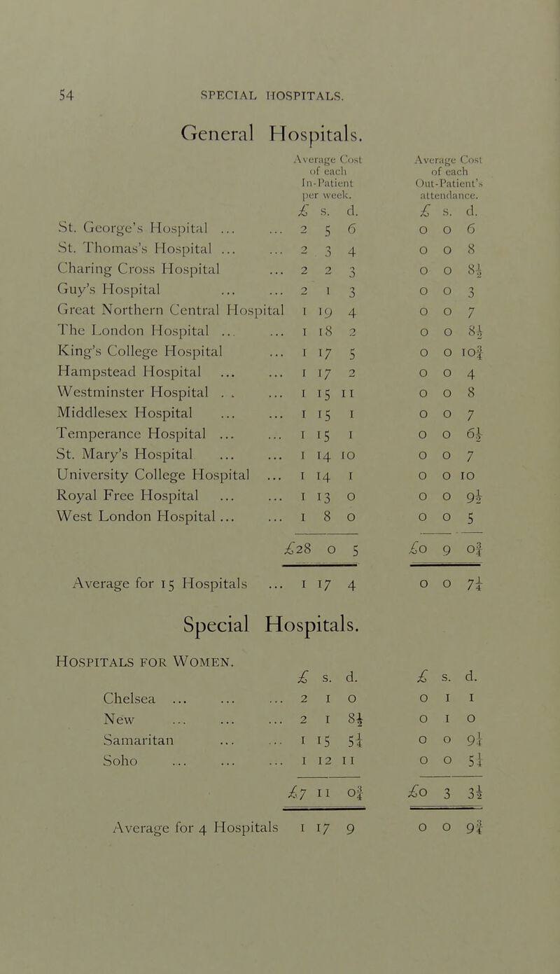 General Hospitals. Average Cost Average Cost of eacli of each III-Patient Out-Patient's per week. attendance. £ s. d. £ s. d. St. George's Hospital ... 2 5 6 0 0 6 St. Thomas's Hospital ... 2 4 0 0 8 Charing Cross Hospital 2 2 0 0 Guy's Hospital 2 1 3 0 0 Great Northern Central Hospital 19 4 0 0 7 The London Hospital 10 0 0 v' I King's College Hospital I 17 5 0 0 I of Hampstead Hospital 17 2 0 0 4 Westminster Hospital . . 15 11 0 0 8 Middlesex Hospital 15 I 0 0 7 Temperance Hospital ... 15 I 0 0 St. Mary's Hospital 14 10 0 0 7 University College Hospital 14 I 0 0 10 Royal Free Hospital 13 0 0 0 9h West London Llospital ... 8 0 0 0 5 0 5 /60 9 Average for 15 Hospitals I 17 4 0 0 7i Special H ospitals. Hospitals for Women. £ s. d. £ s. d. Chelsea 2 I 0 0 I I New 2 I 81 0 I 0 Samaritan I 15 5i 0 0 9l Soho I 12 11 0 0 5] £7 11 of £0 3 3i Average for 4 Hospitals I 17 9 0 0 9f