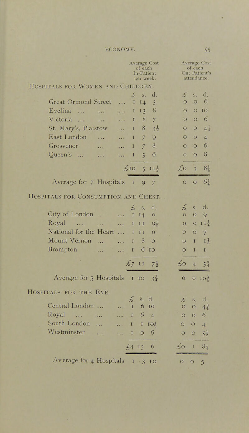 Average Cost of each In-PatienL per week. Hospitals for Women and Children. Hospitals for Consumption and Chest. £ s. d. City of London .. ... i 14 o Royal ... ... ... I II National for the Heart ... i 11 o Mount Vernon ... ... i 8 o Brompton ... ... i 6 10 II 7\ Average for 5 Hospitals i 10 3f Hospitals for the Eye. Central London Royal South London Westminster £ s. d. I 6 10 I 6 4 I I 10^ I o 6 ■fA 15 6 Average for 4 Hospitals i 3 10 Average Cost of each Out Patient's attendance. / A) c A ■f fl Great Ormond Street I 14 5 0 6 Evelina ... I 13 8 0 0 10 Victoria ... . I 8 7 0 0 6 St. Mary's, Plaistow I 8 J 2 0 0 4i East London I 7 9 0 0 4 Grosvenor . I 7 8 0 0 6 Queen's ... . I 5 6 0 0 8 5 Hi n 8i Average for 7 Hospital s i 9 7 0 0 6i £ s. o o o o o d. 9 o II 007 li 4 5f o O lol £ s. o o o o o o o o £0 I 4f 6 4 o