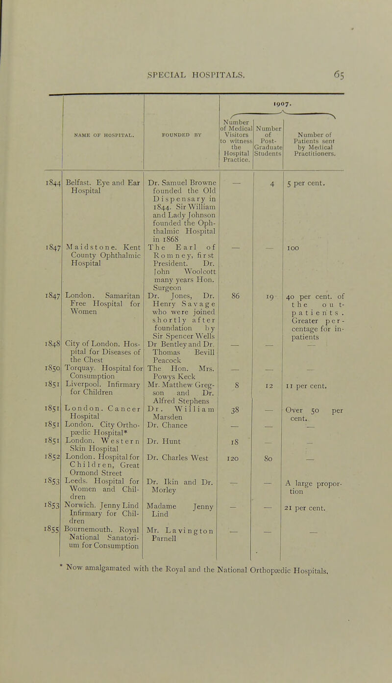 NAME OF HOSPITAI,. FouNDicn nv 1907. Number of Medical Visitors to witness the Hospital Practice. Number of Post- Graduate Students Number of Patients sent by Medical Practitioners. Belfast. Eye and Ear Hospital Maidstone. Kent County Ophthalmic Ho.spital London. Samaritan Free Hospital for Women City of London. Hos- pital for Diseases of the Chest Torquay. Hospital for Consumption Liverpool. Infirmary for Children London. Cancer Hospital London. City Ortho- paedic Hospital* London. Western Skin Hospital London. Hospital for Children, Great Ormond Street Leeds. Hospital for Women and Chil- dren Norwich. Jenny Lind Infirmary for Chil- dren Bournemouth. Royal National Sanatori- um for Consumption Dr. Samuel Browne founded the Old Dispensary in 1S44. Sir William and Lady Johnson founded the Oph- thalmic HcsjDital in 1868 The Earl of R o m n e y, fi r st President. Dr. [ohn Woolcott many years Hon. Surgeon Dr. Jones, Dr. Henry Savage who were joined s h ortly after foundation l)y Sir Spencer Wells Dr Bentley and Dr. Thomas Bevill Peacock The Hon. Mrs. Powys Keck Mr. Matthew Greg- son and Dr. Alfred Stephens Dr. William Marsden Dr. Chance Dr. Hunt Dr. Charles West Dr. Ikin and Dr. Morley Madame Jenny Lind Mr. Lavington Parnell 86 38 18 120 19 5 per cent. 100 40 per cent, of the out- patients . Greater p e r - centage for in- patients 12 II per cent. 80 Over 50 per cent. A large propor- tion 21 per cent. * Now amalgamated with the Royal and the National Orthopjedic Hospitals.